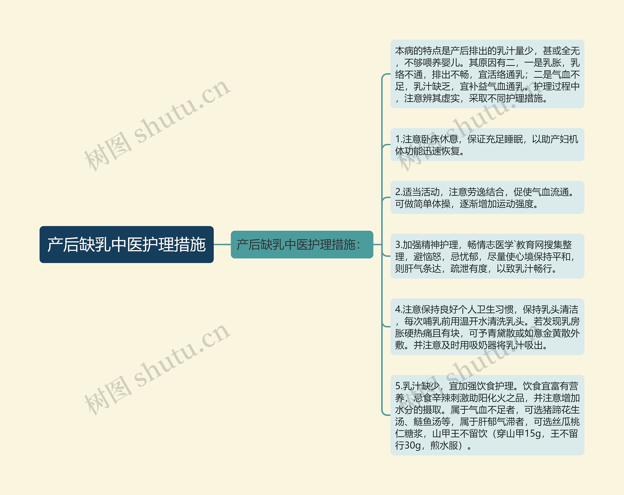 产后缺乳中医护理措施思维导图