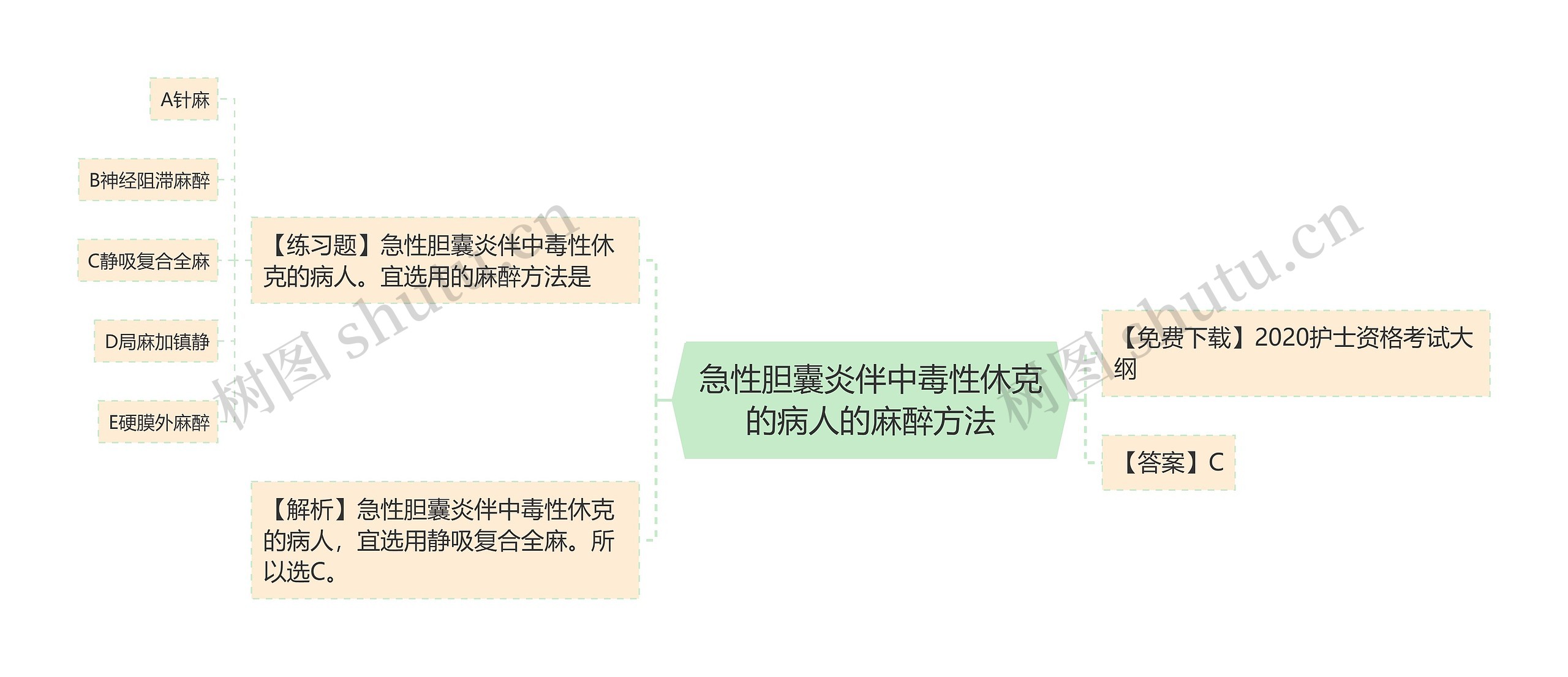 急性胆囊炎伴中毒性休克的病人的麻醉方法思维导图