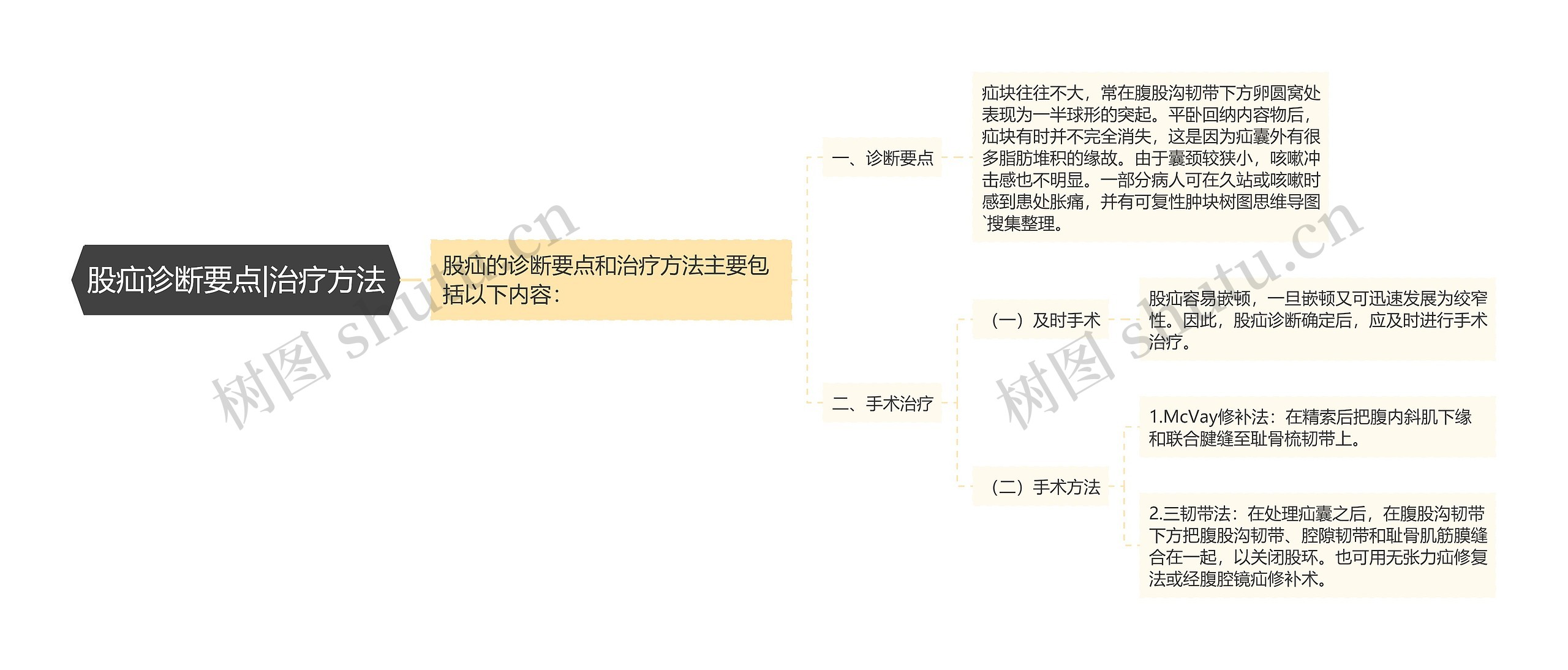 股疝诊断要点|治疗方法思维导图