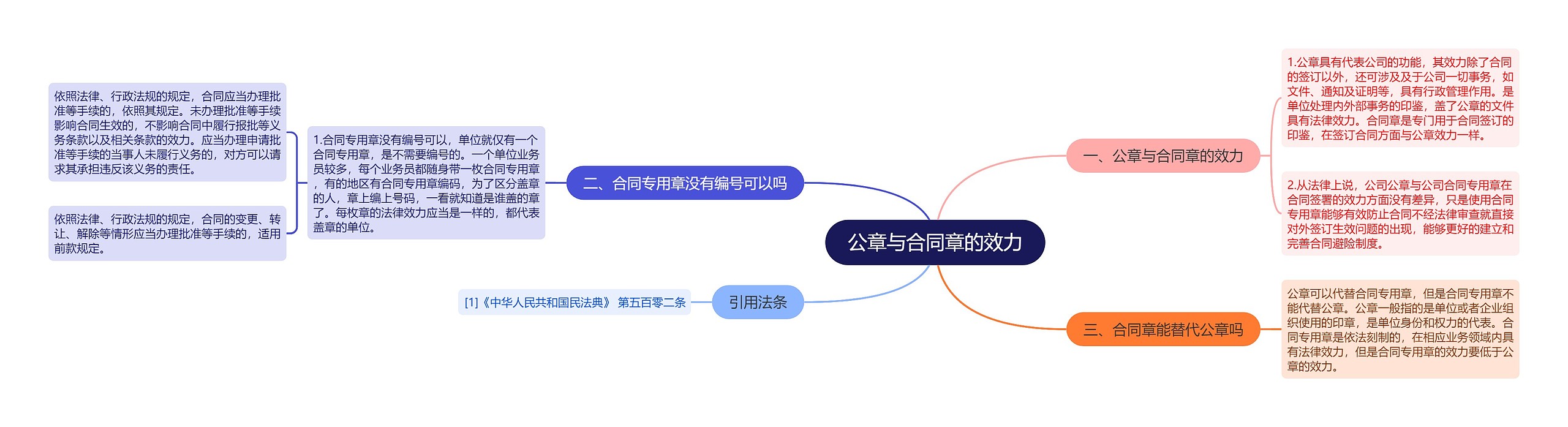 公章与合同章的效力思维导图