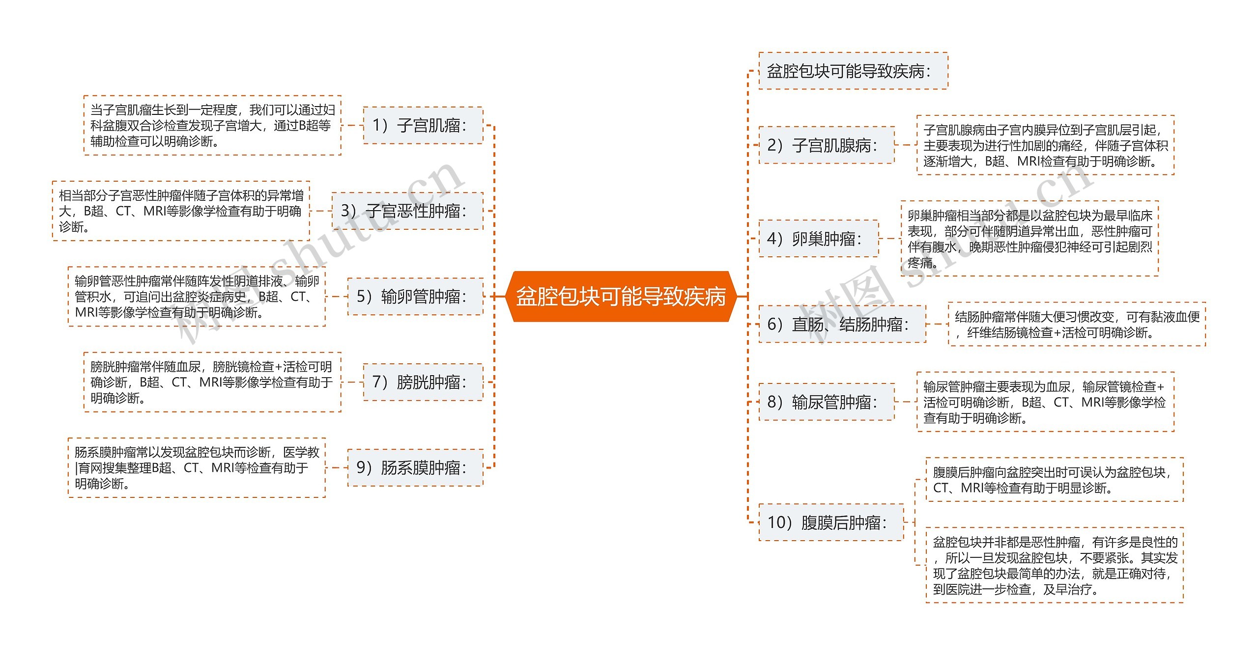 盆腔包块可能导致疾病思维导图