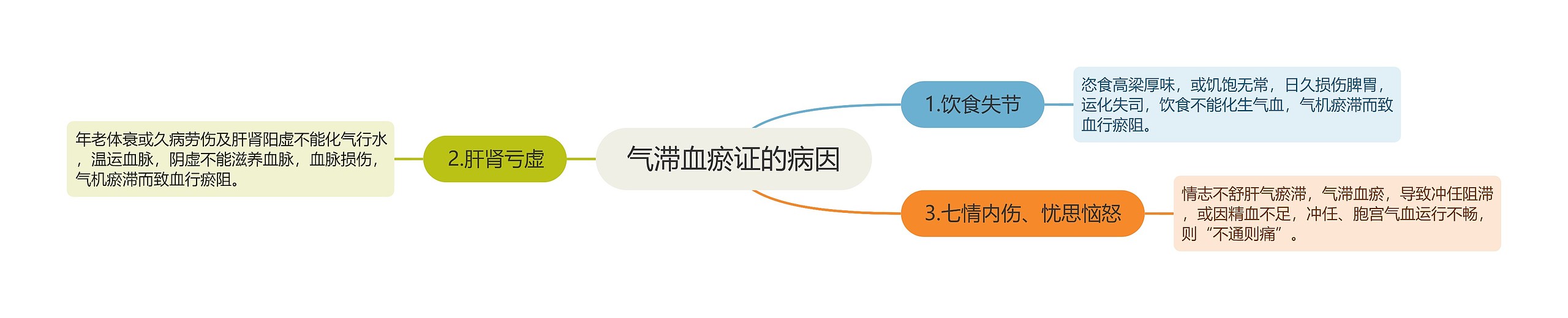气滞血瘀证的病因 气滞血瘀证的病因