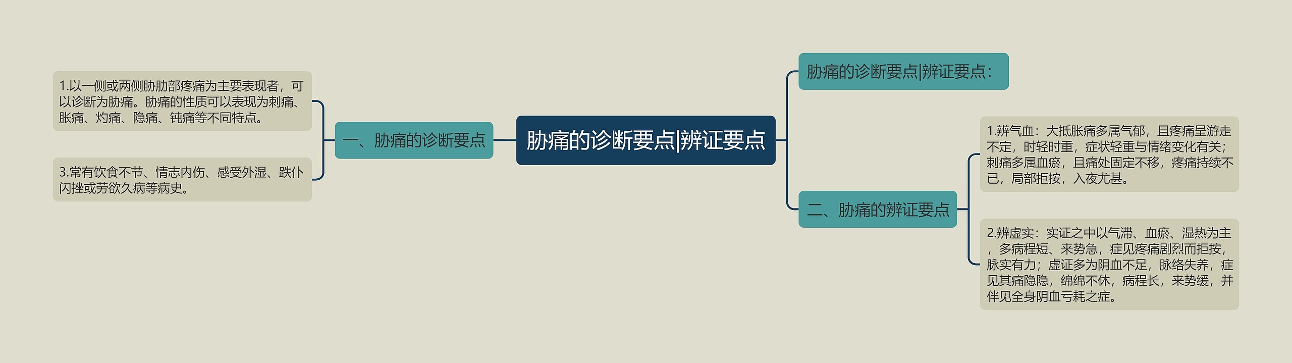 胁痛的诊断要点|辨证要点