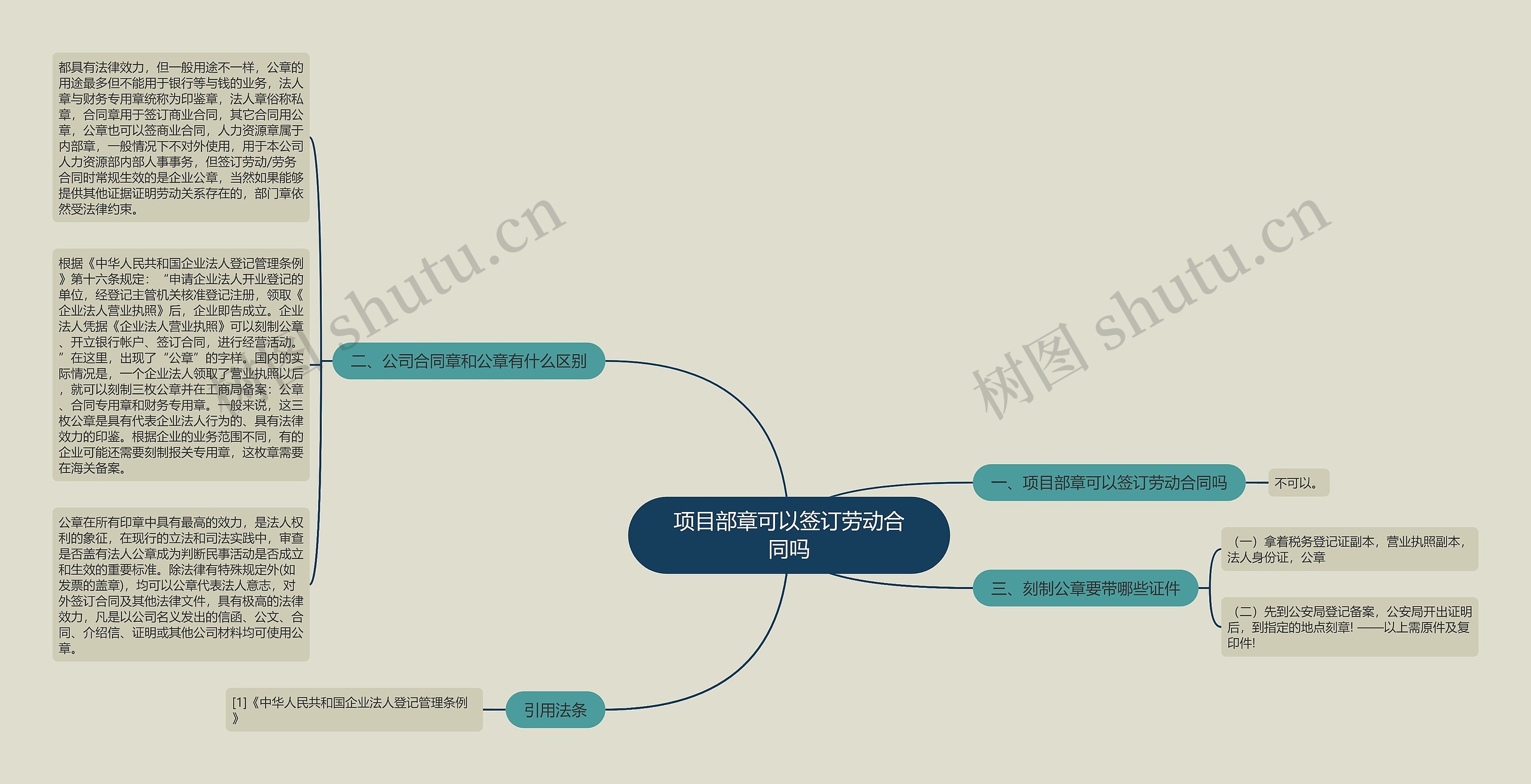 项目部章可以签订劳动合同吗思维导图