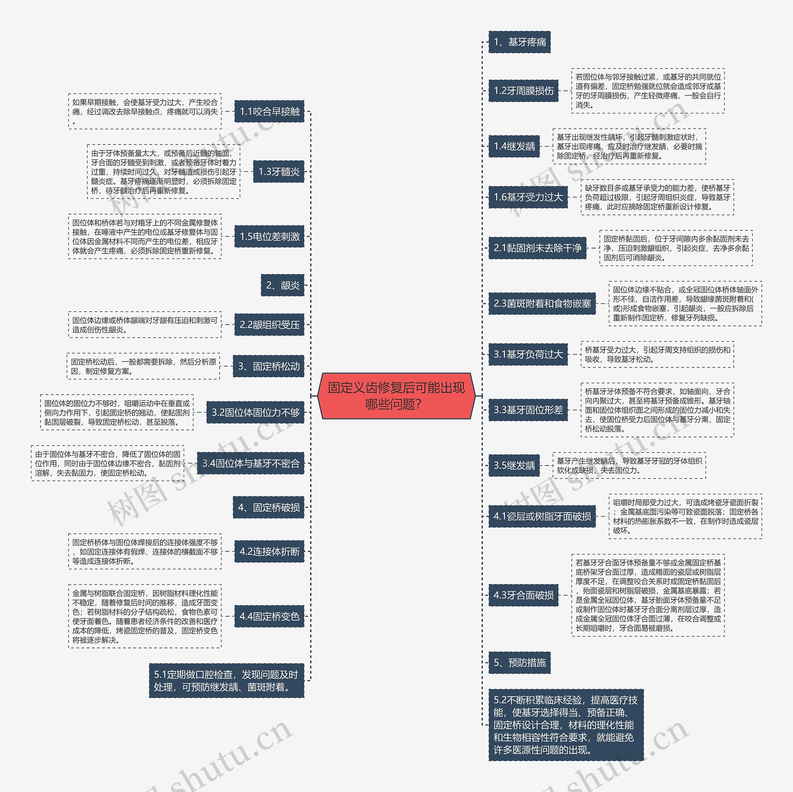 固定义齿修复后可能出现哪些问题？思维导图