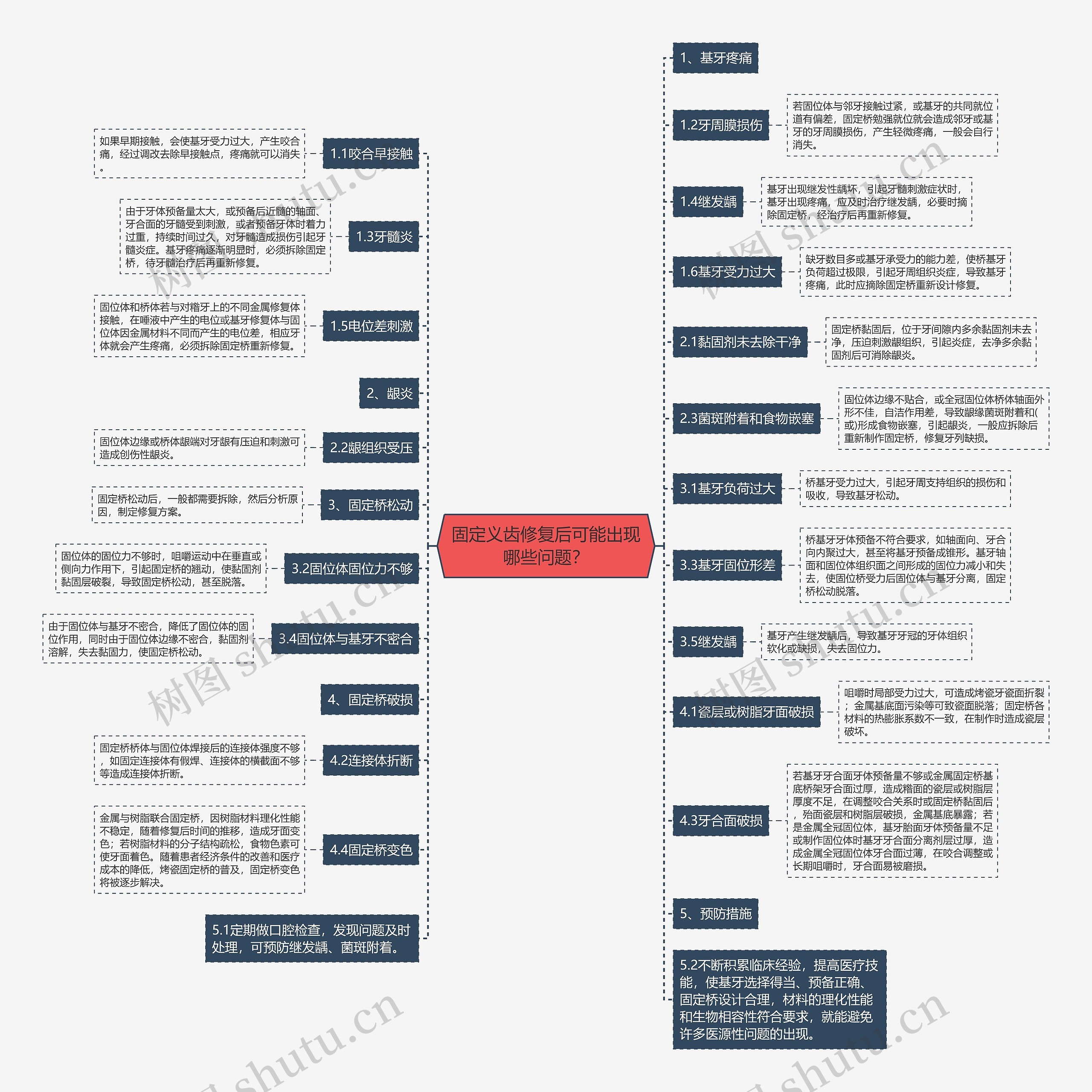 固定义齿修复后可能出现哪些问题? 固定义齿修复后可能出现哪些问题?