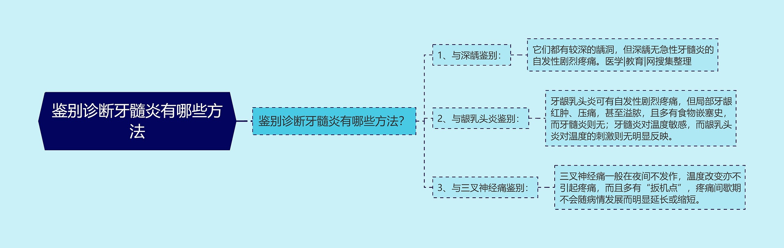 鉴别诊断牙髓炎有哪些方法