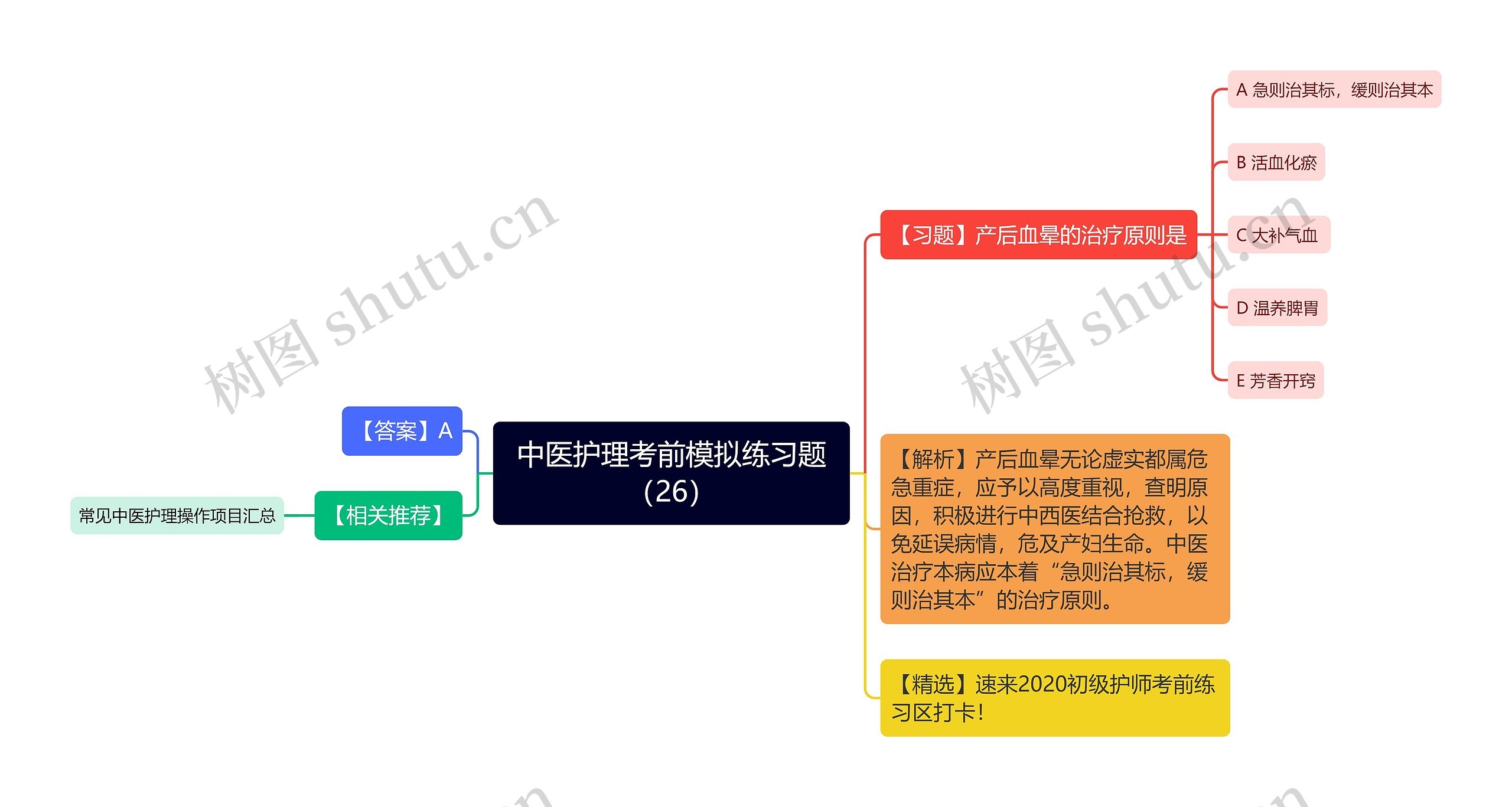 中医护理考前模拟练习题（26）思维导图