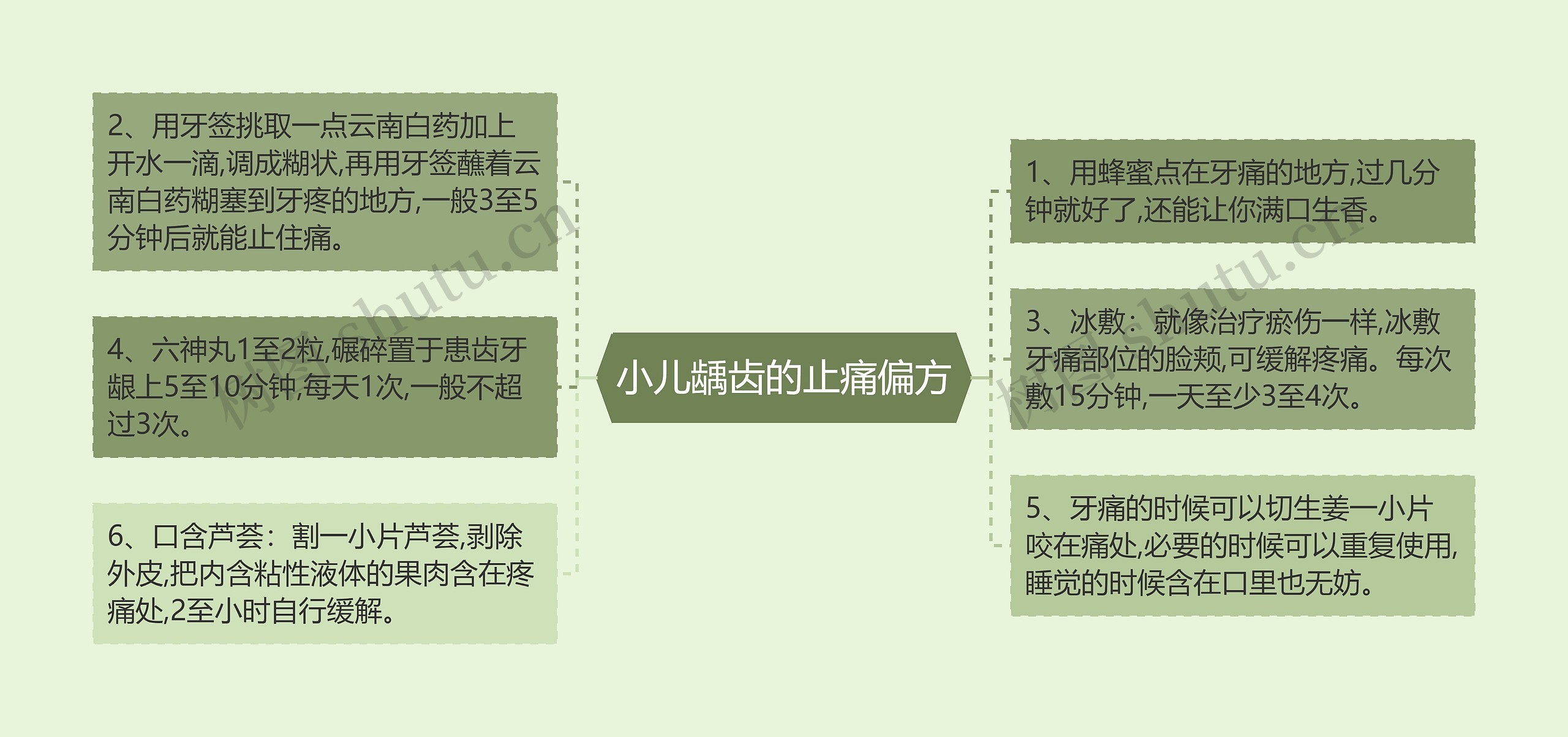 小儿龋齿的止痛偏方思维导图