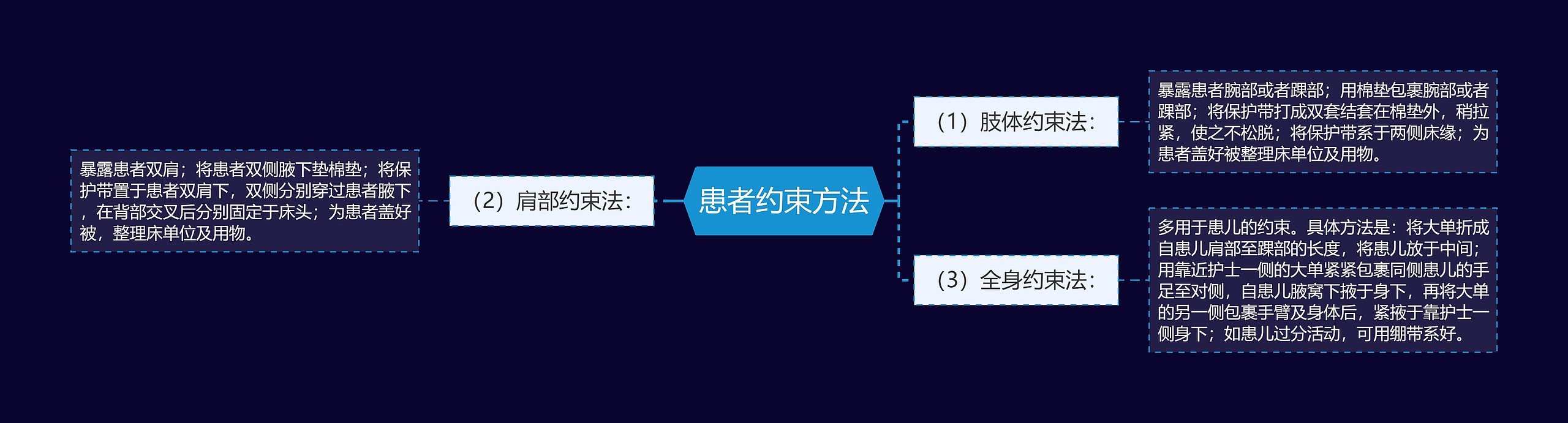 患者约束方法