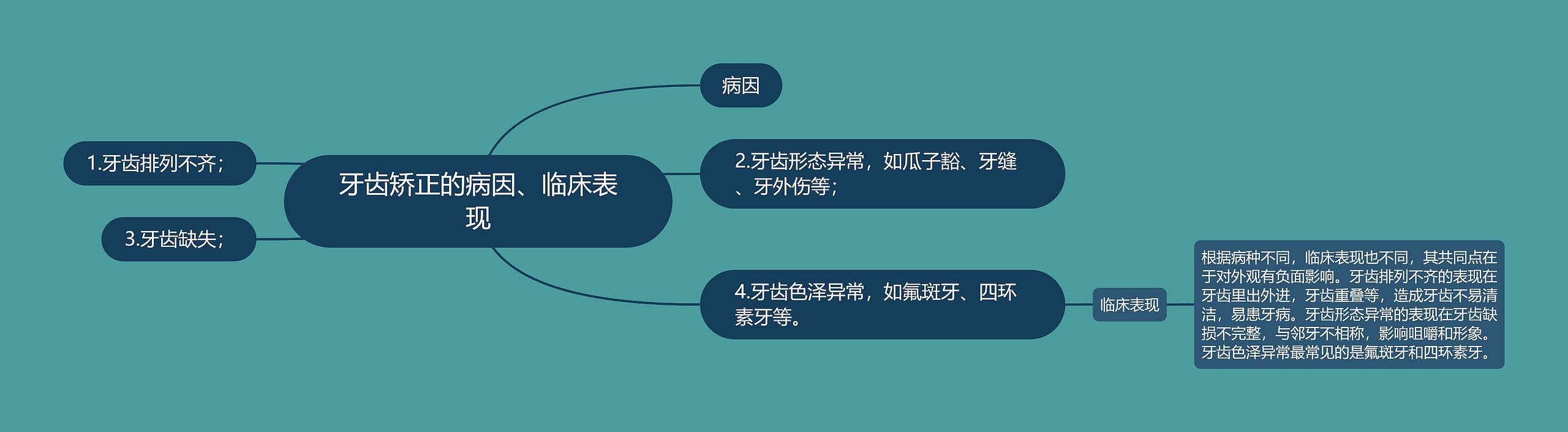 牙齿矫正的病因、临床表现思维导图