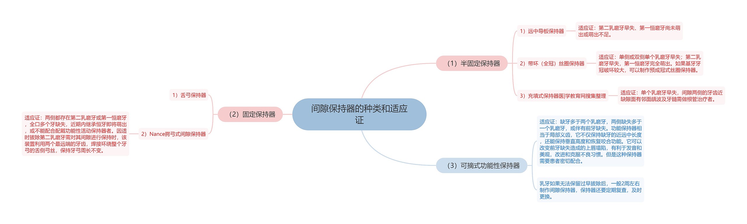 间隙保持器的种类和适应证思维导图