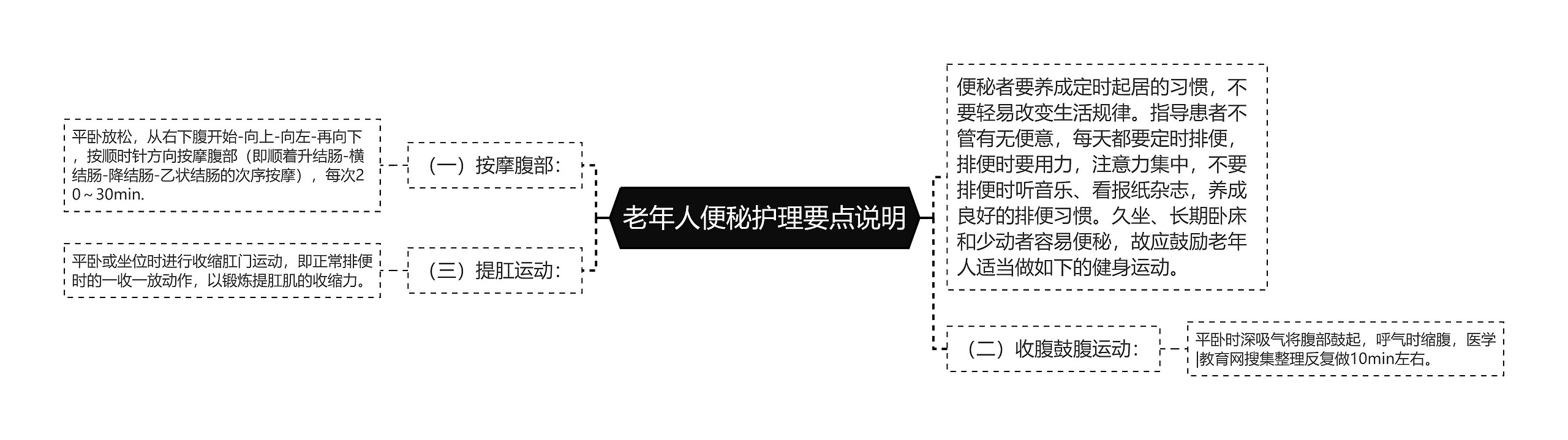 老年人便秘护理要点说明思维导图