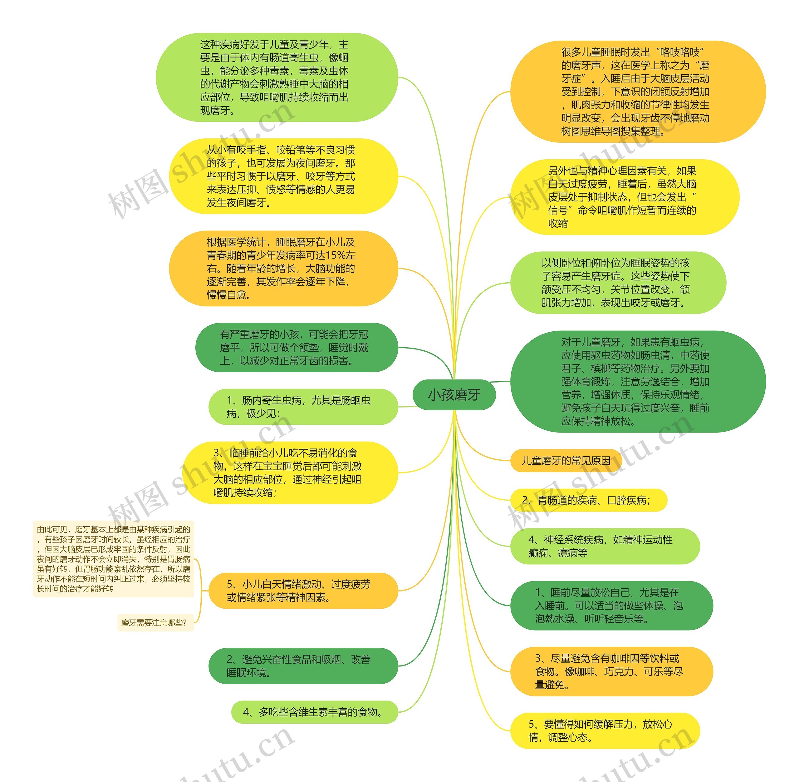 小孩磨牙思维导图