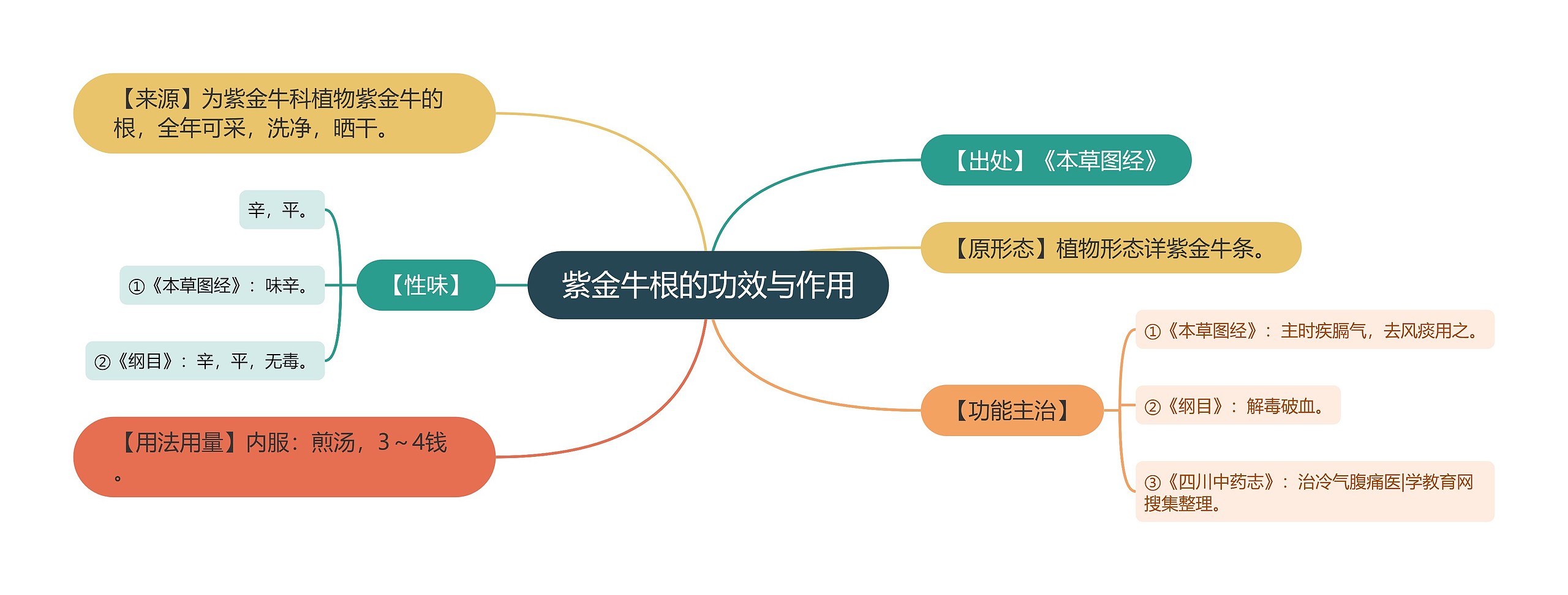 紫金牛根的功效与作用思维导图