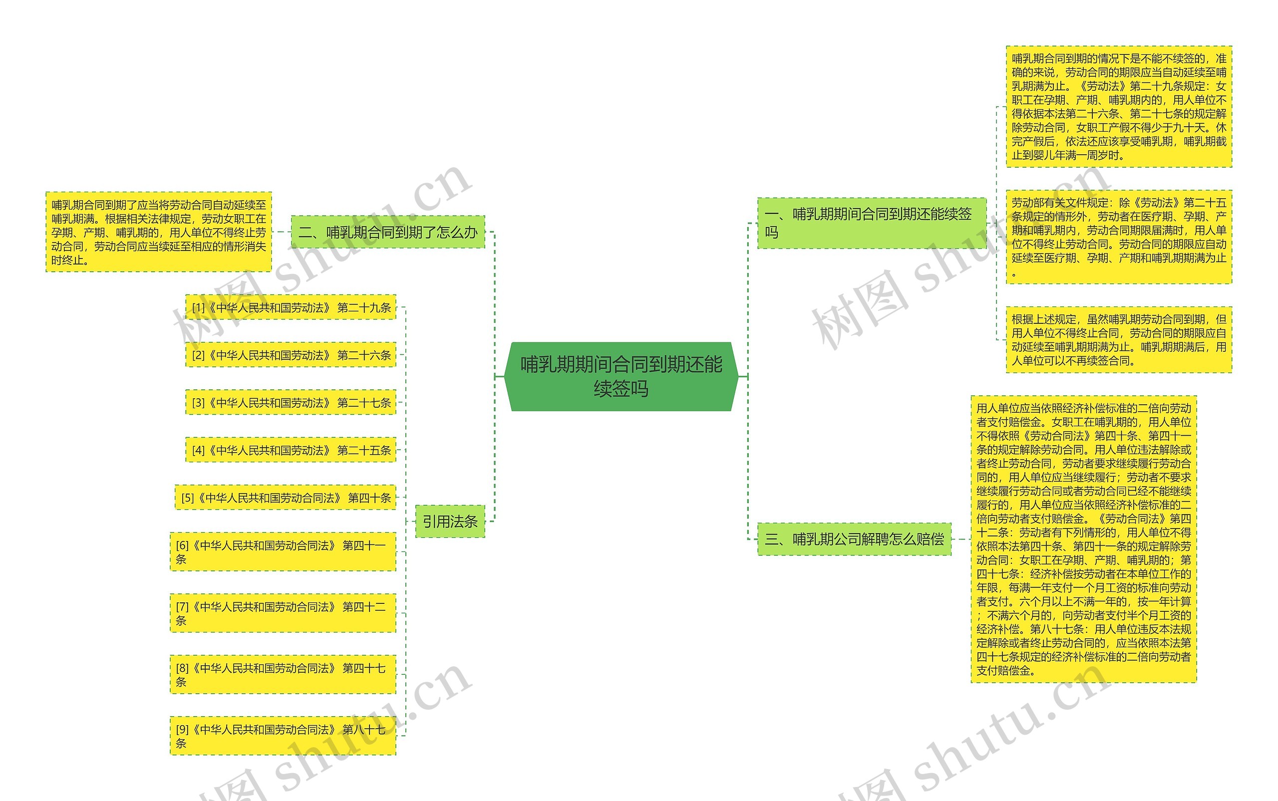 哺乳期期间合同到期还能续签吗思维导图