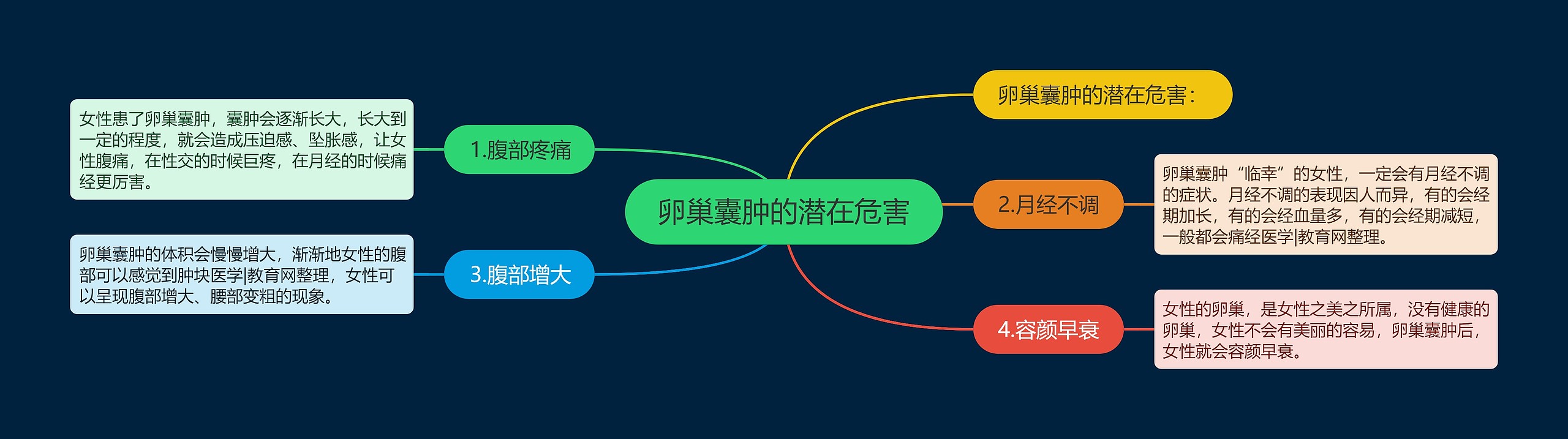 卵巢囊肿的潜在危害 卵巢囊肿的潜在危害