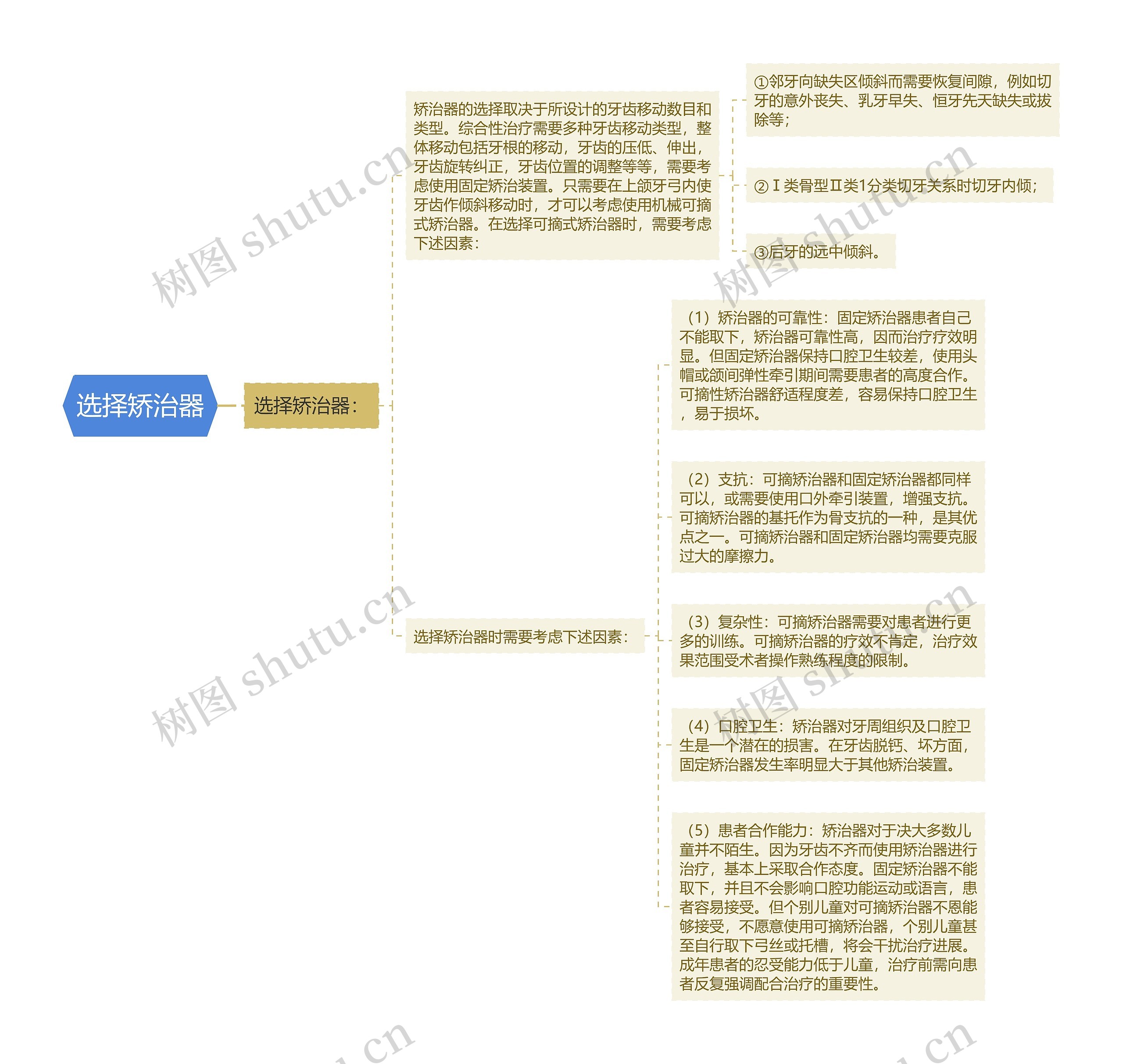 选择矫治器思维导图