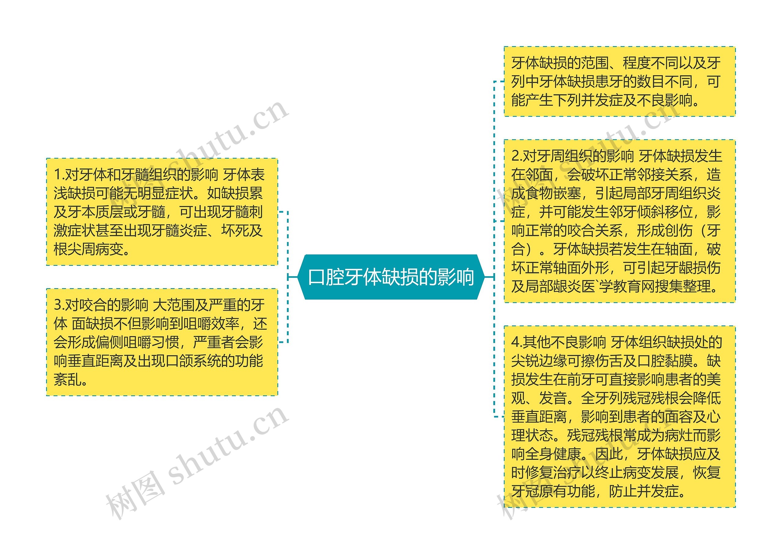 口腔牙体缺损的影响思维导图