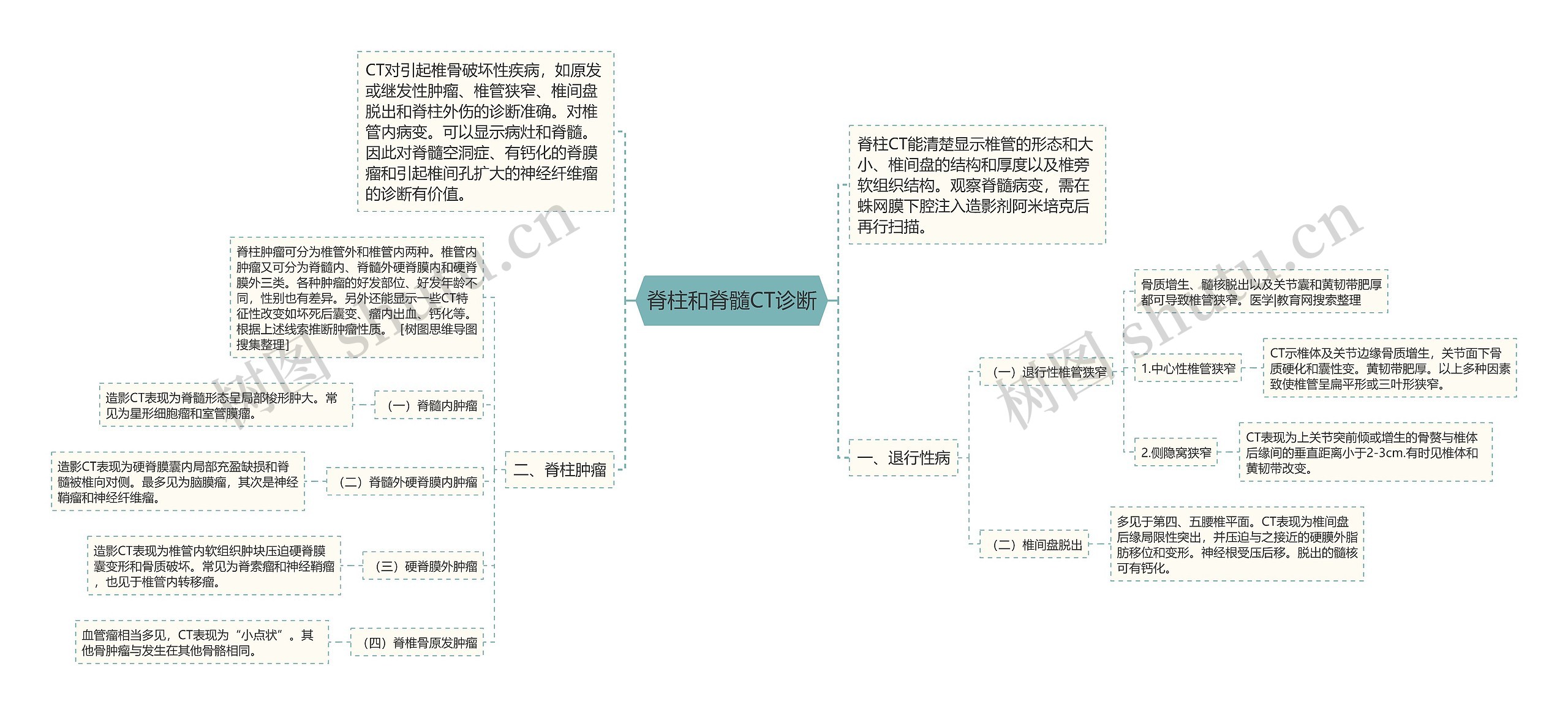 脊柱和脊髓CT诊断思维导图