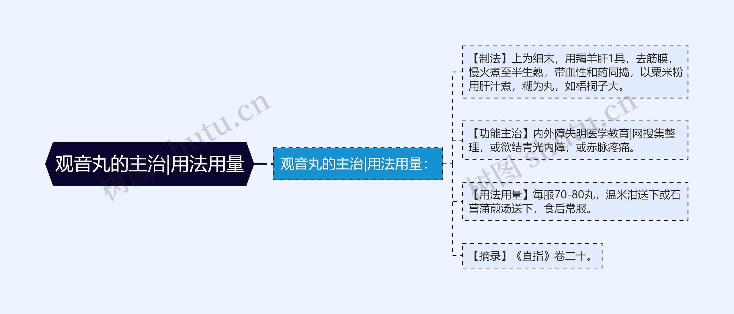 观音丸的主治|用法用量思维导图