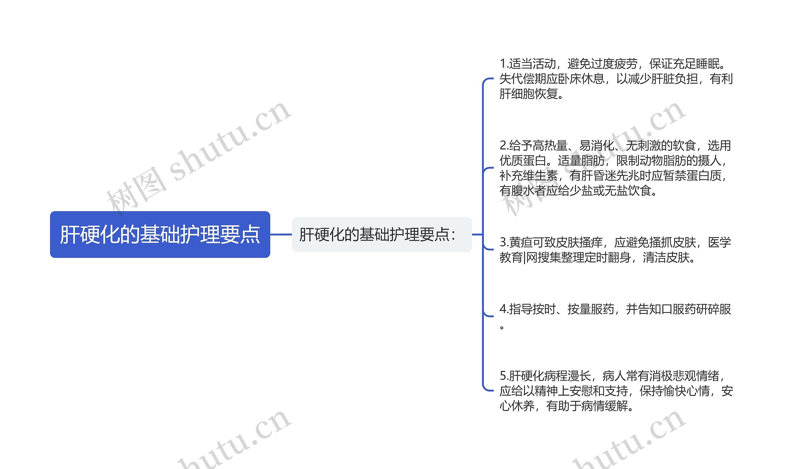 肝硬化的基础护理要点思维导图