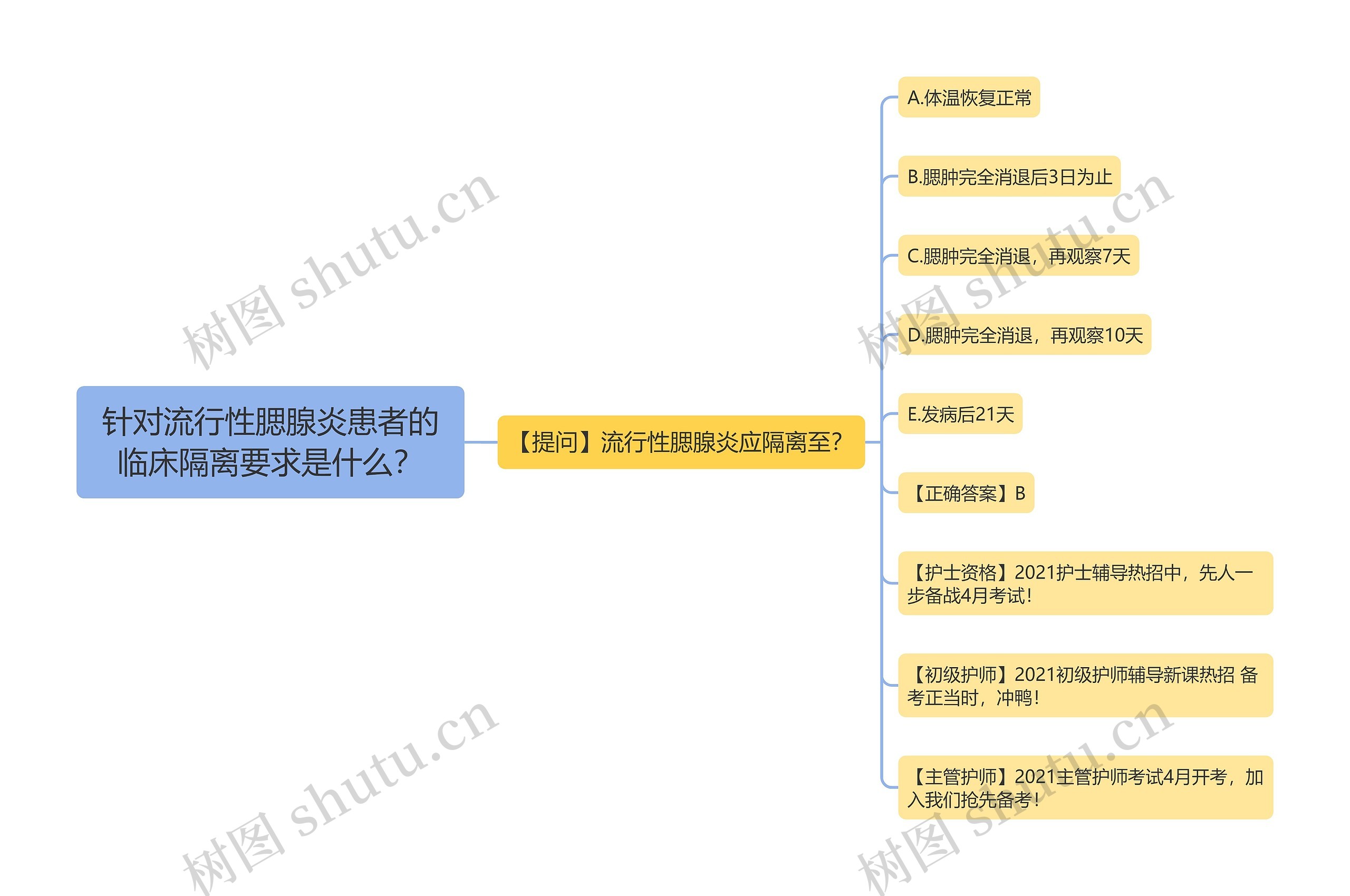 针对流行性腮腺炎患者的临床隔离要求是什么？思维导图