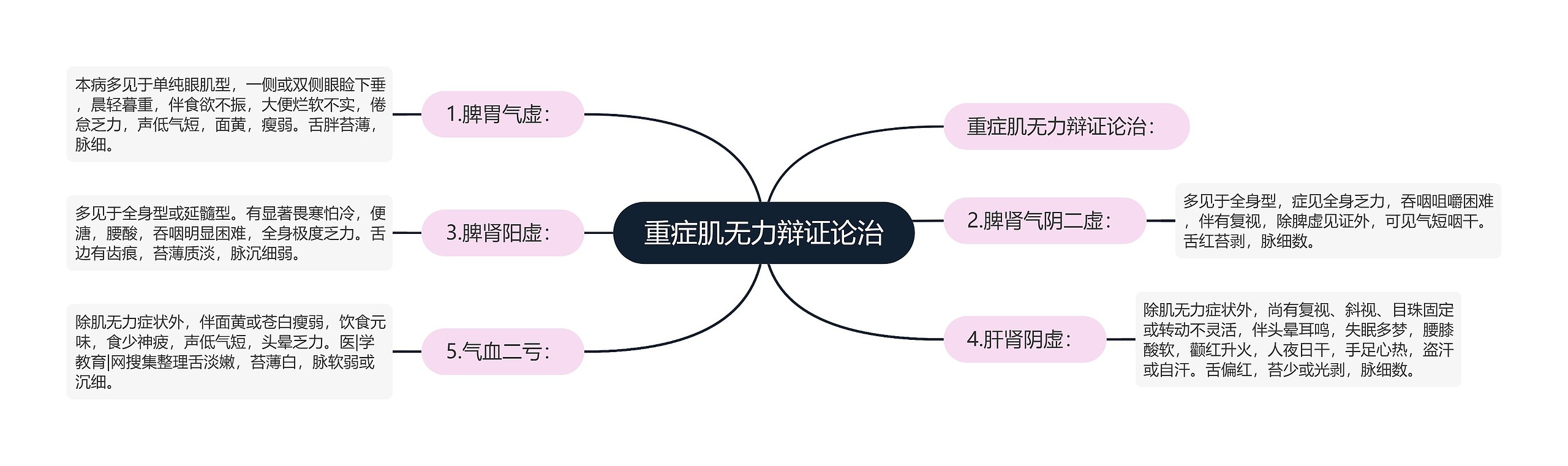 重症肌无力辩证论治 重症肌无力辩证论治