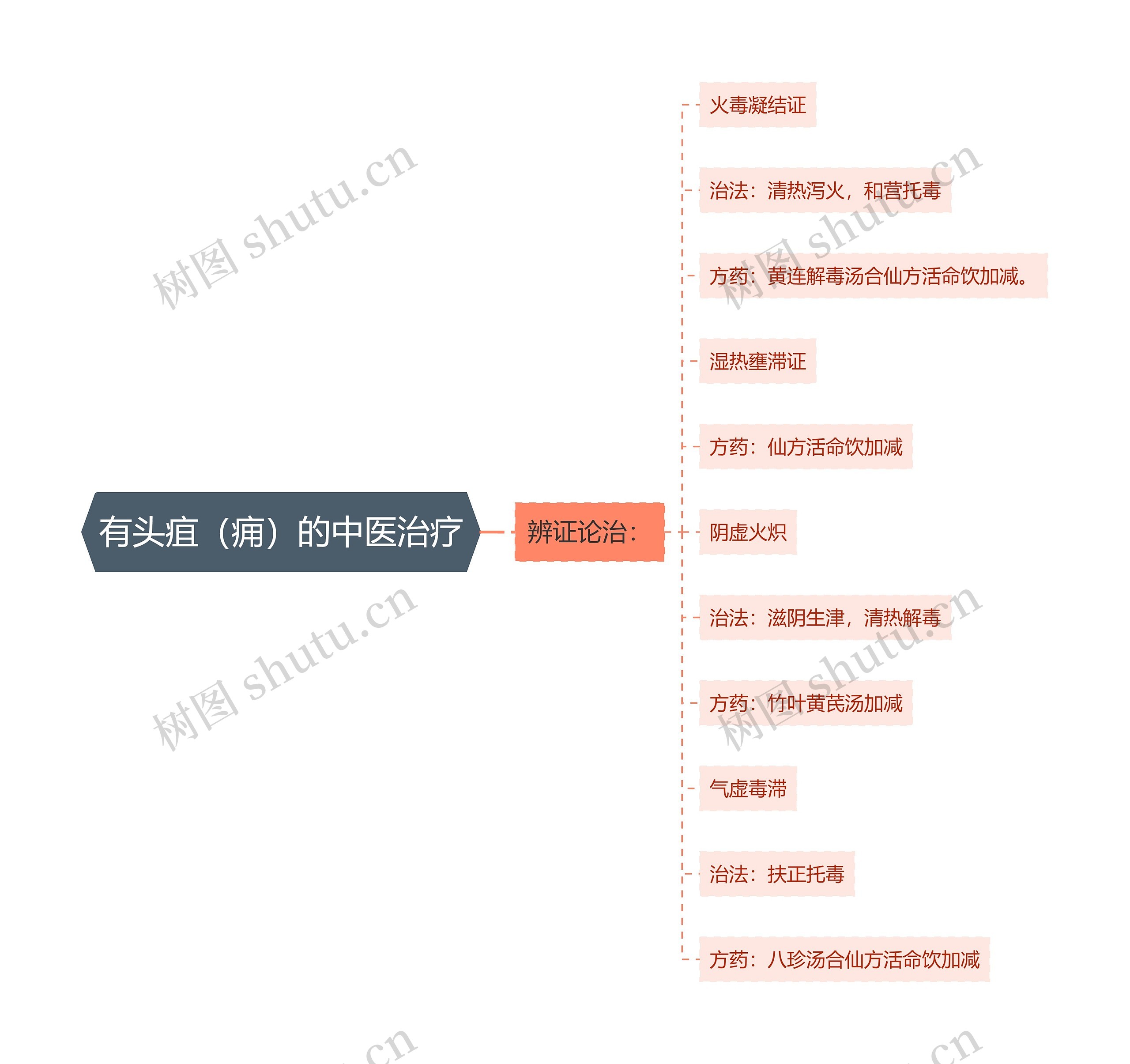 有头疽（痈）的中医治疗思维导图