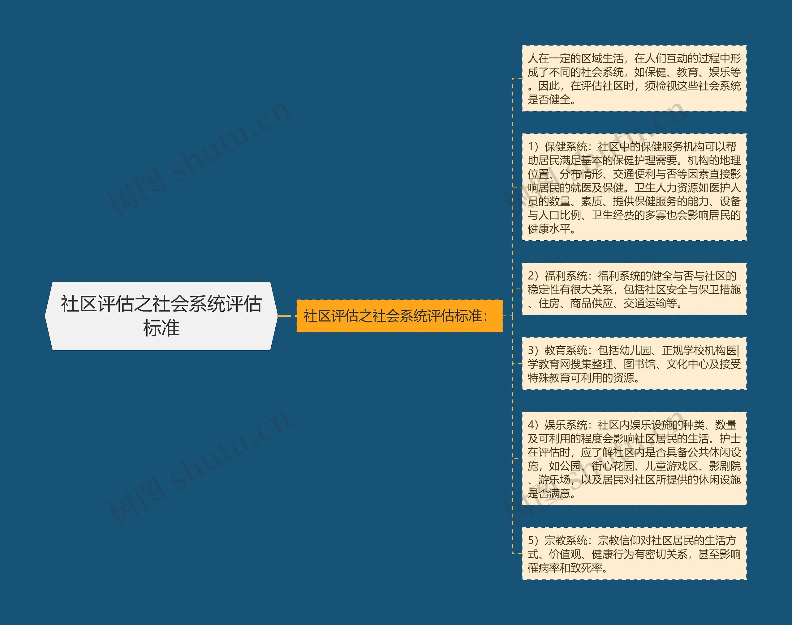 社区评估之社会系统评估标准