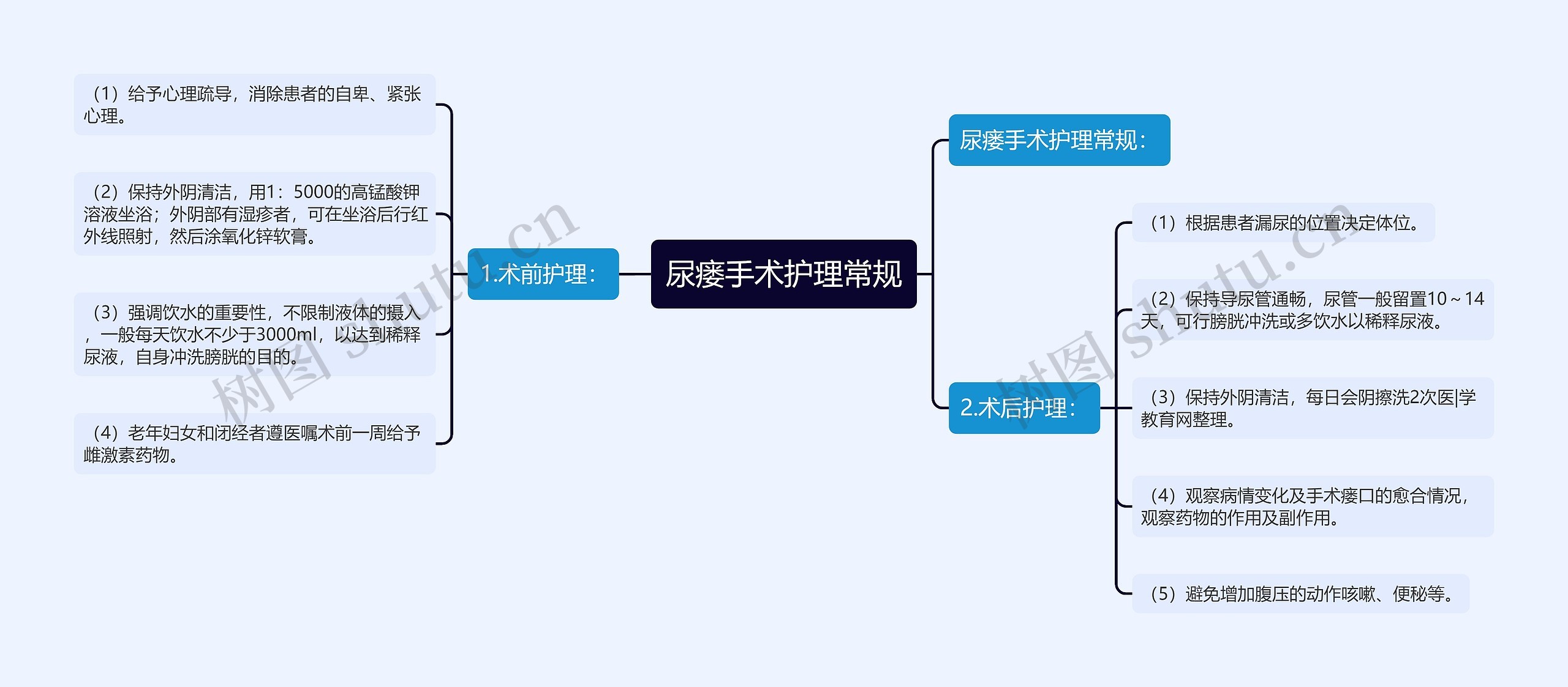 尿瘘手术护理常规