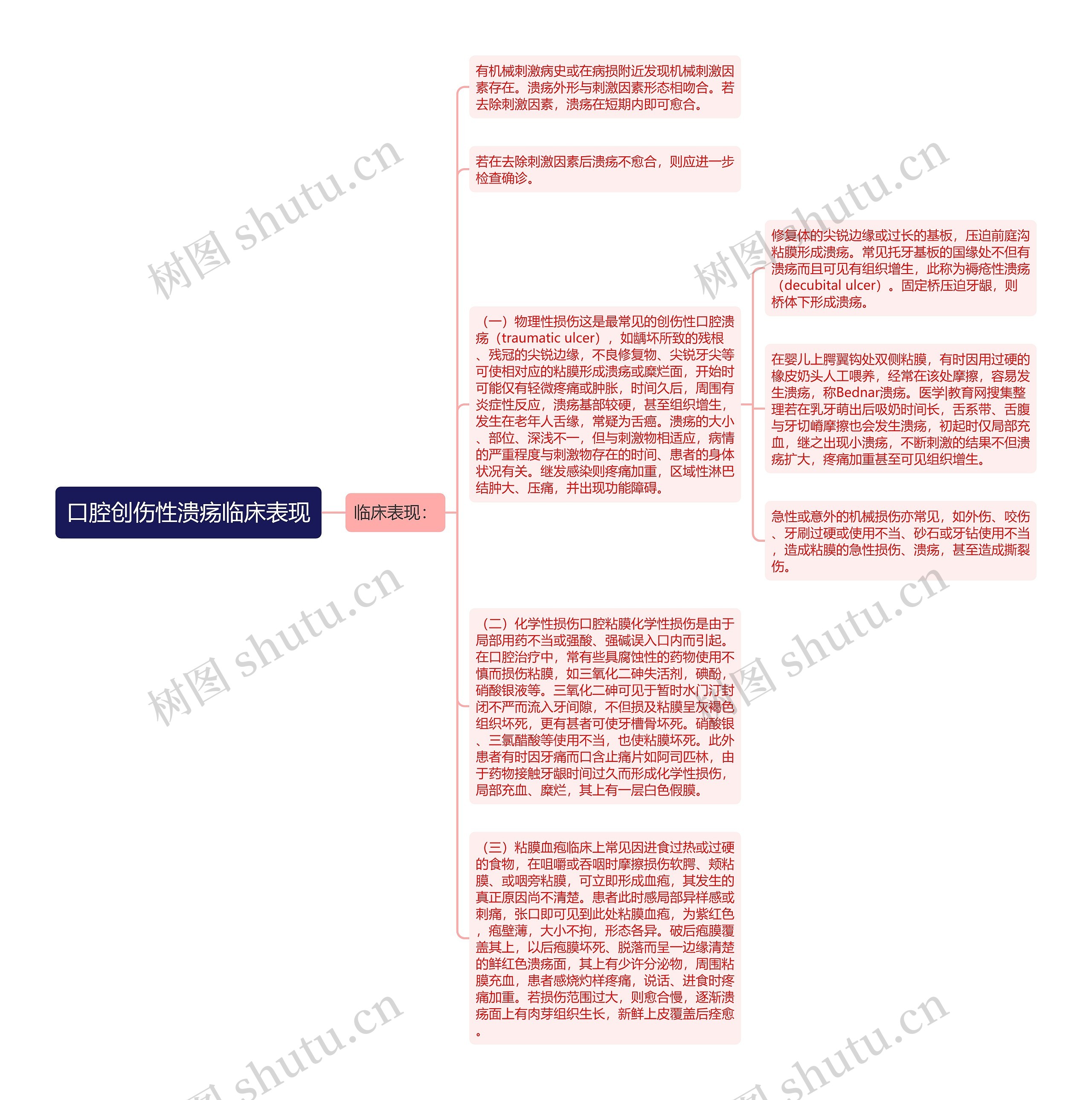 口腔创伤性溃疡临床表现思维导图