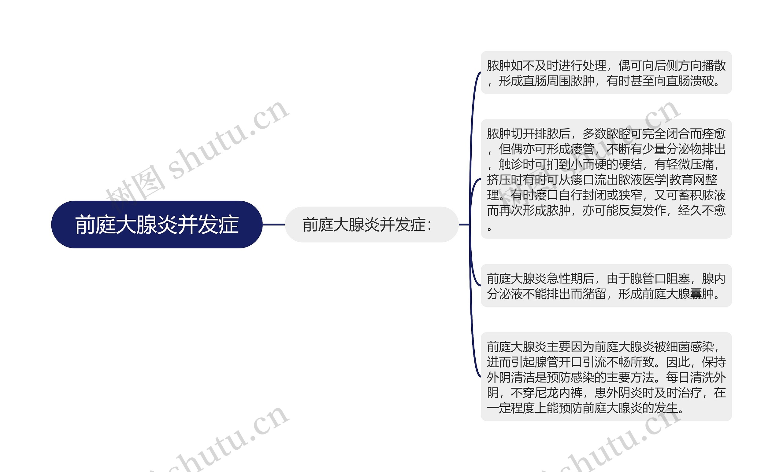 前庭大腺炎并发症