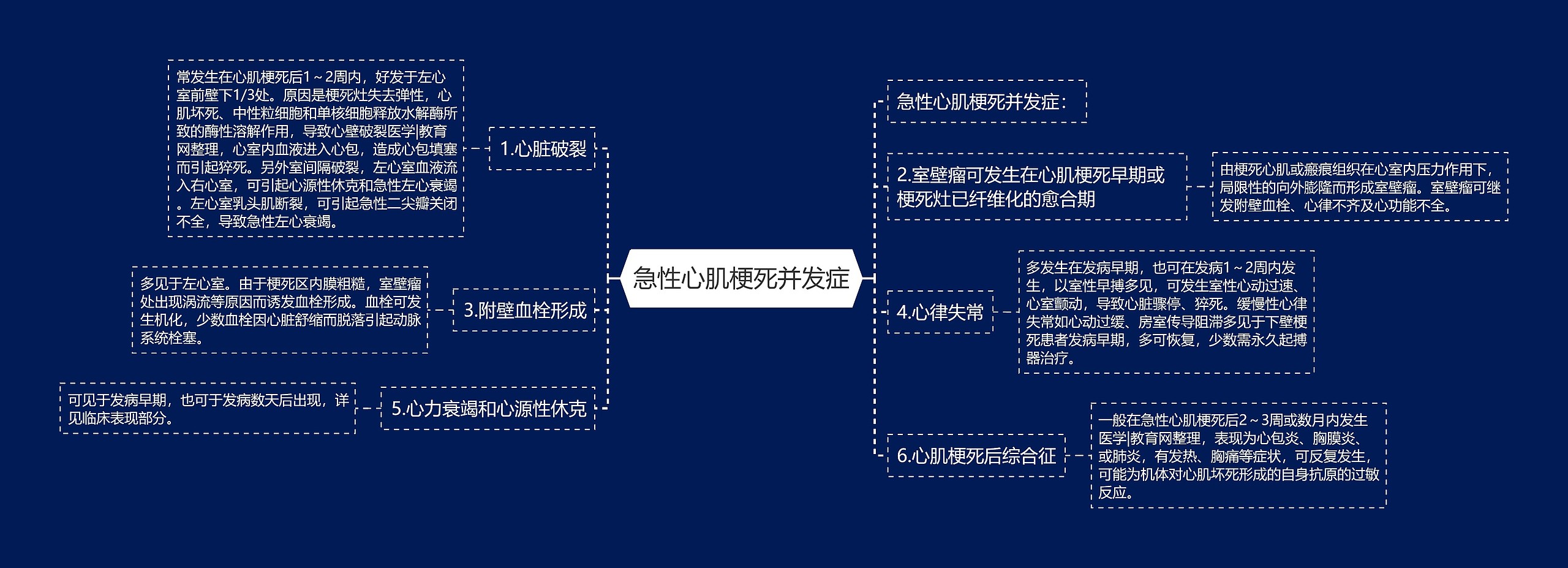 急性心肌梗死并发症思维导图