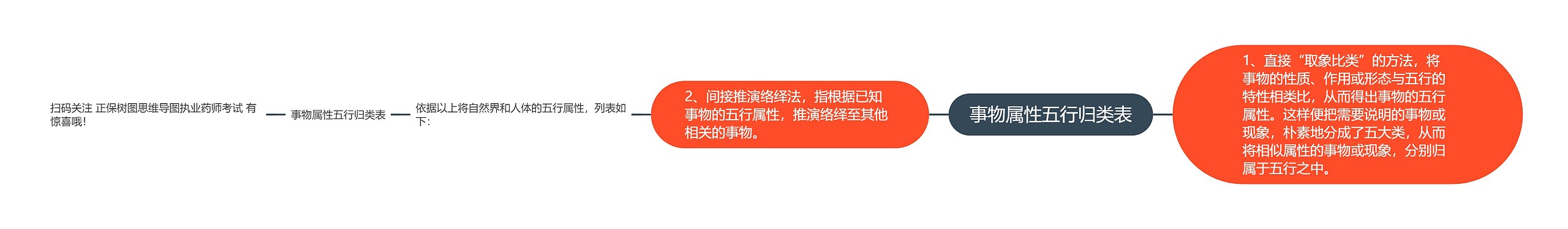 事物属性五行归类表思维导图