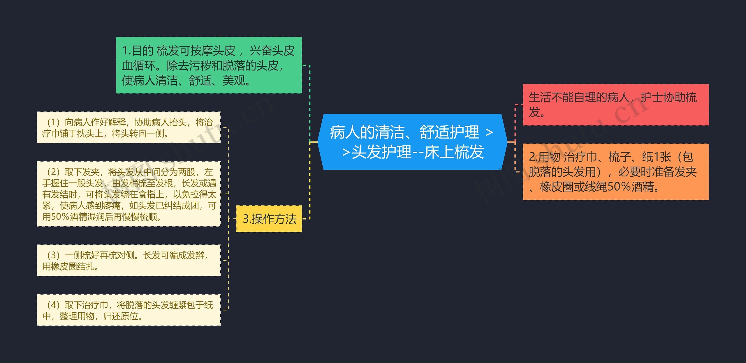 病人的清洁、舒适护理 >>头发护理--床上梳发