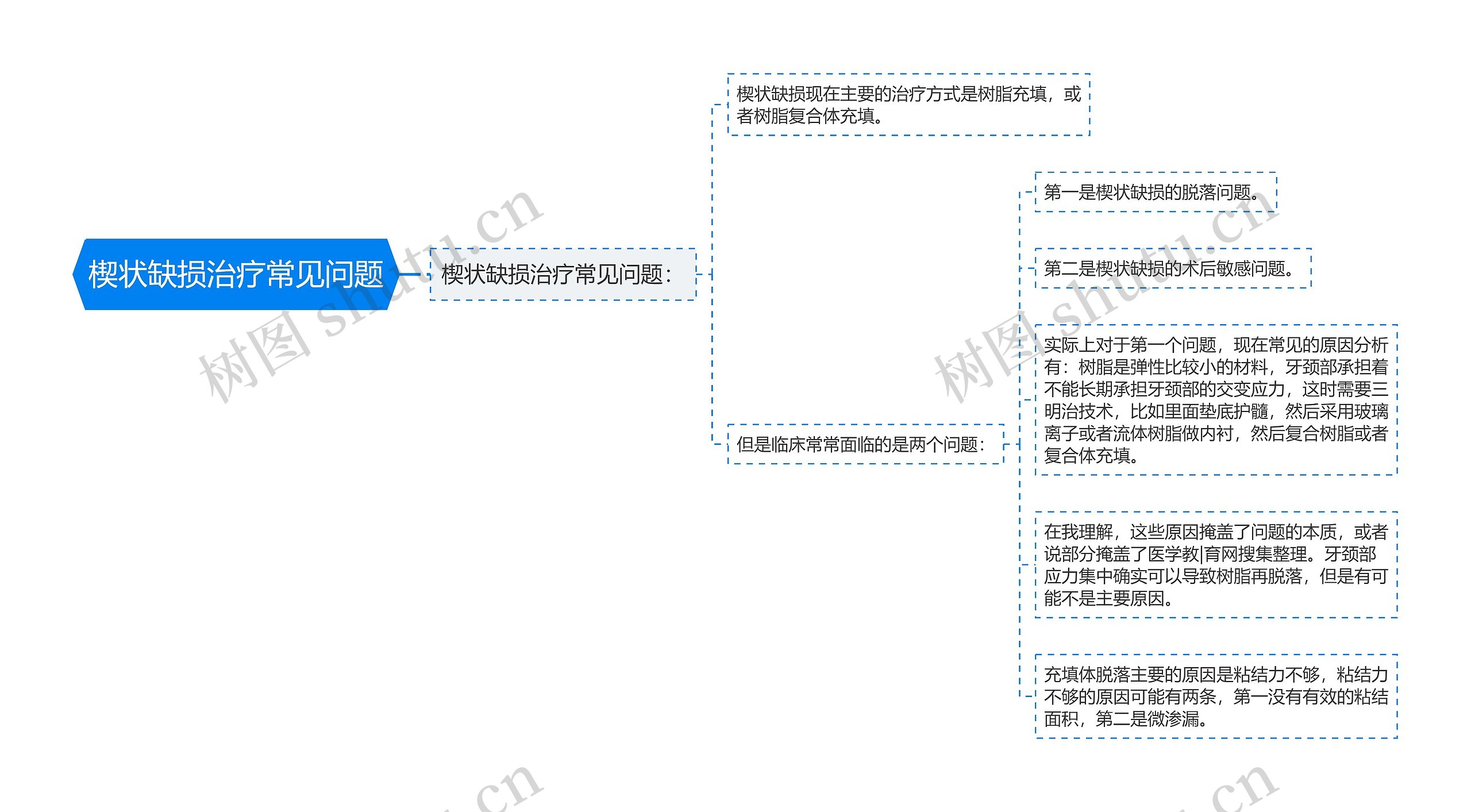 楔状缺损治疗常见问题思维导图