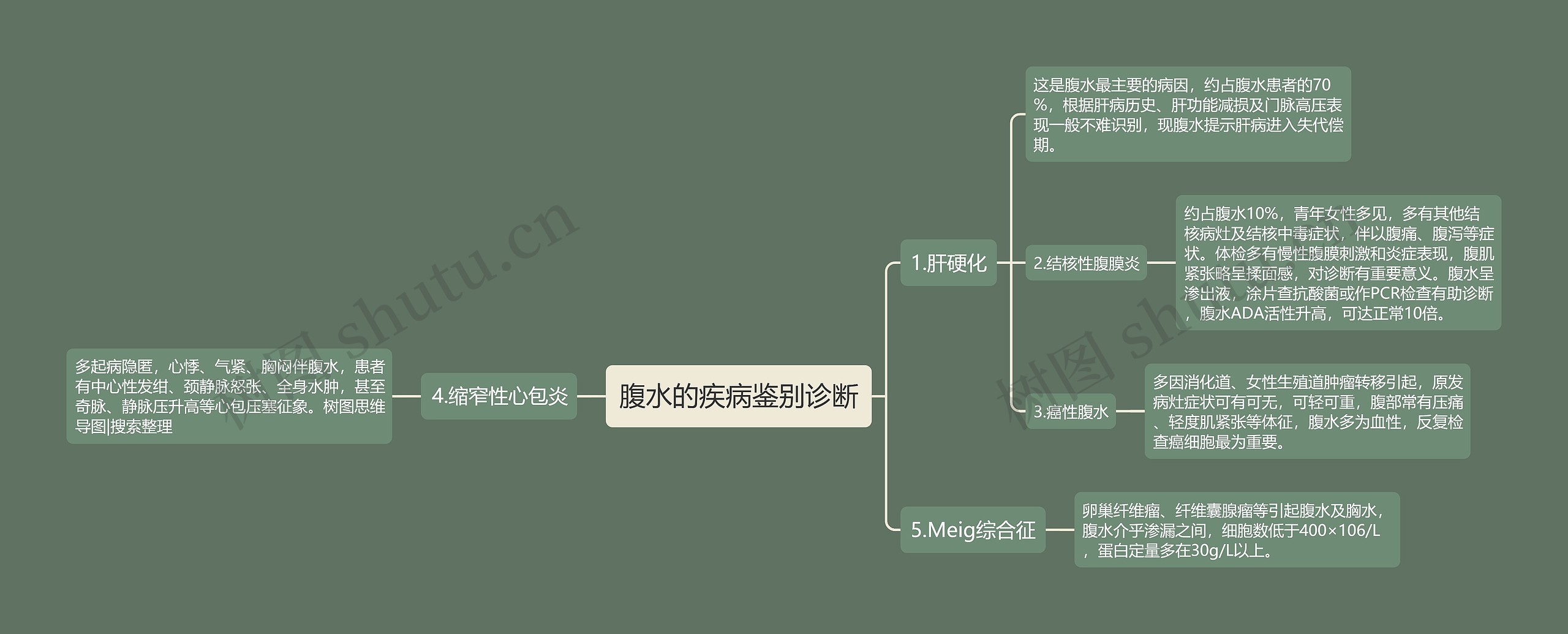 腹水的疾病鉴别诊断思维导图