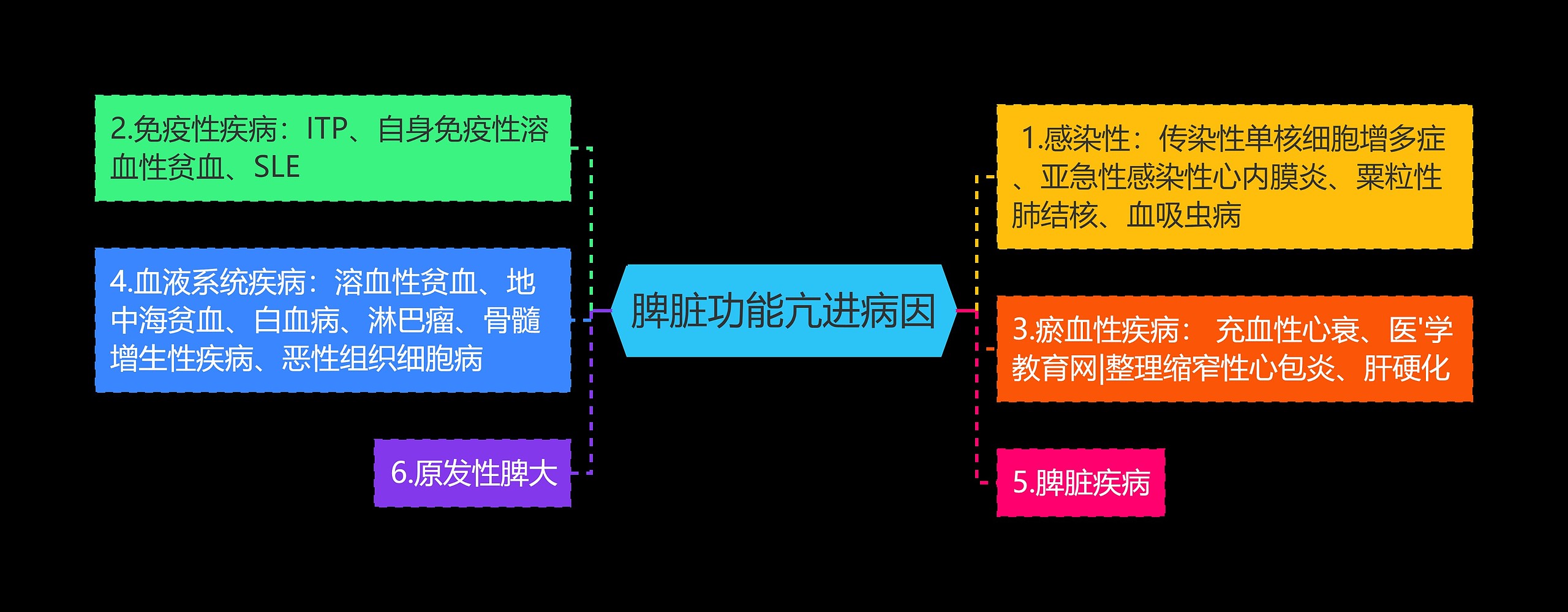 脾脏功能亢进病因思维导图