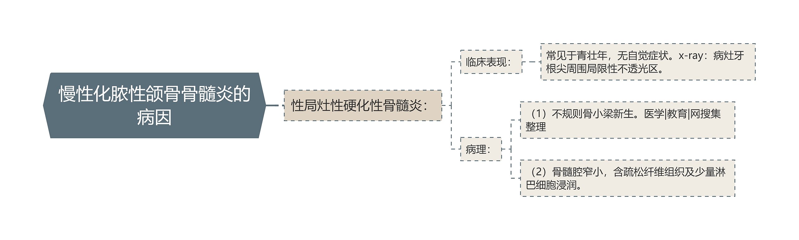 慢性化脓性颌骨骨髓炎的病因思维导图