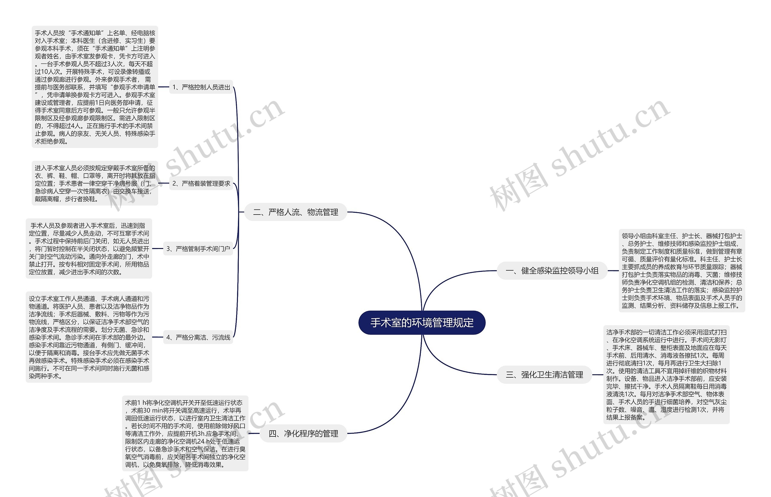 手术室的环境管理规定思维导图