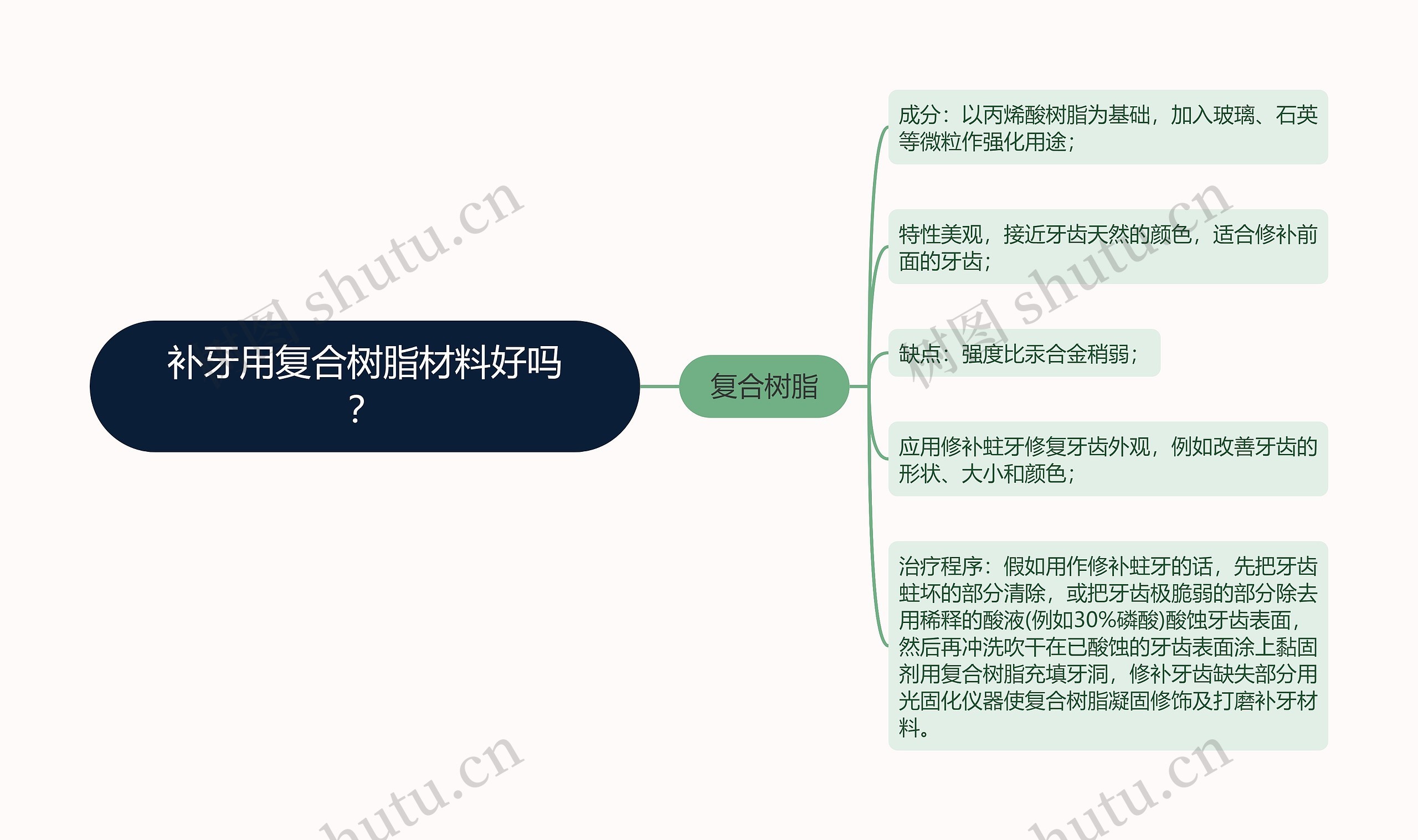 补牙用复合树脂材料好吗？思维导图