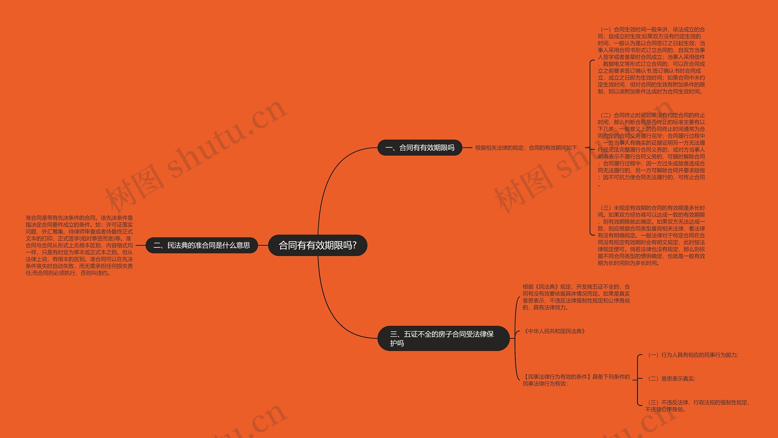 合同有有效期限吗?思维导图