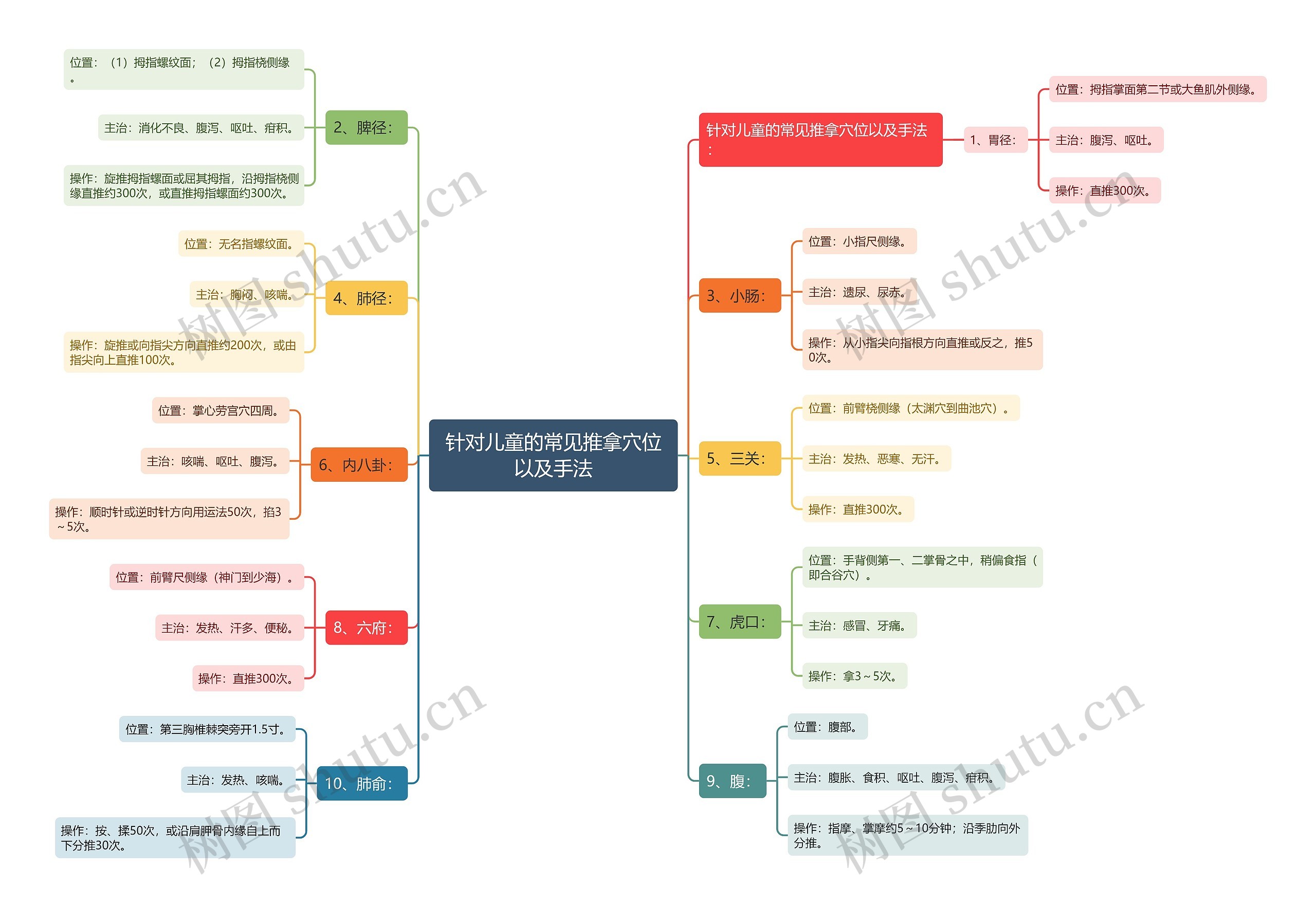 针对儿童的常见推拿穴位以及手法