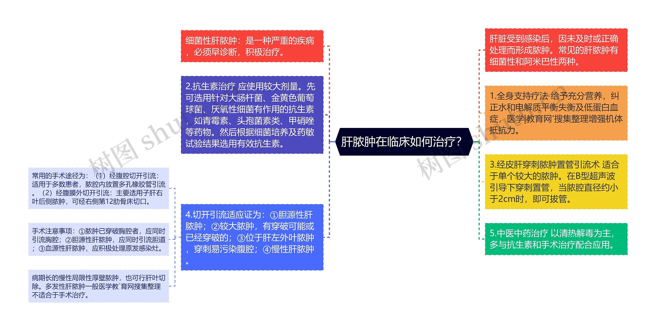 肝脓肿在临床如何治疗？