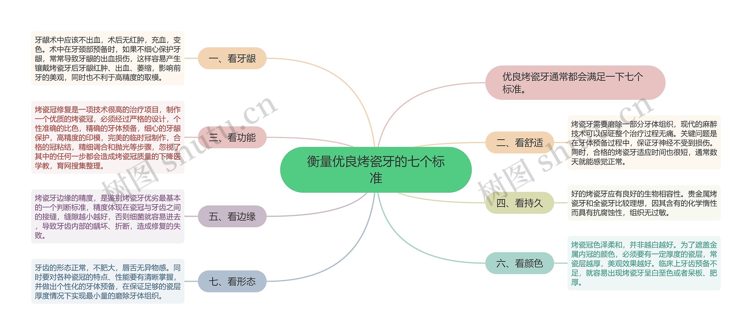 衡量优良烤瓷牙的七个标准思维导图