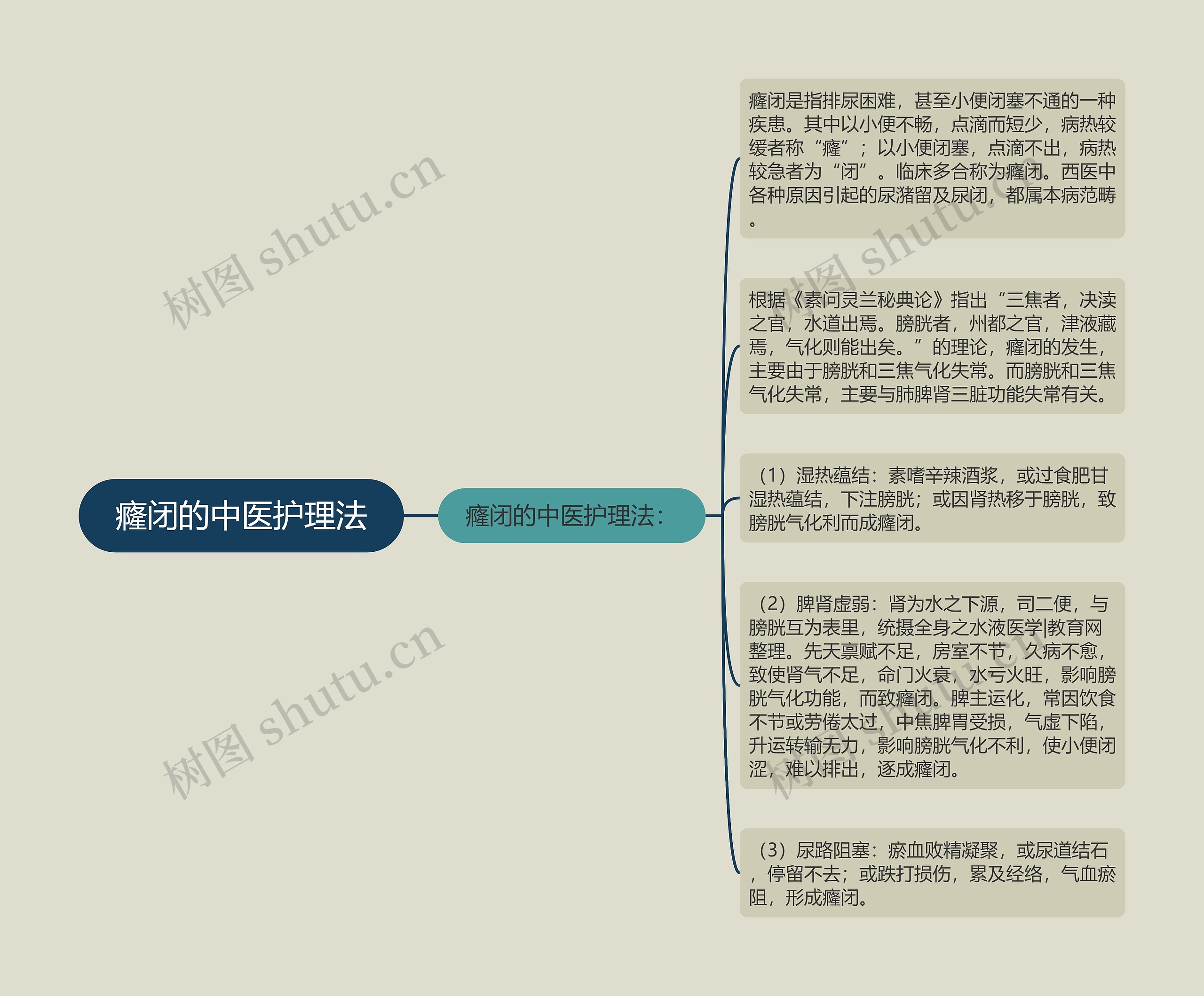 癃闭的中医护理法思维导图