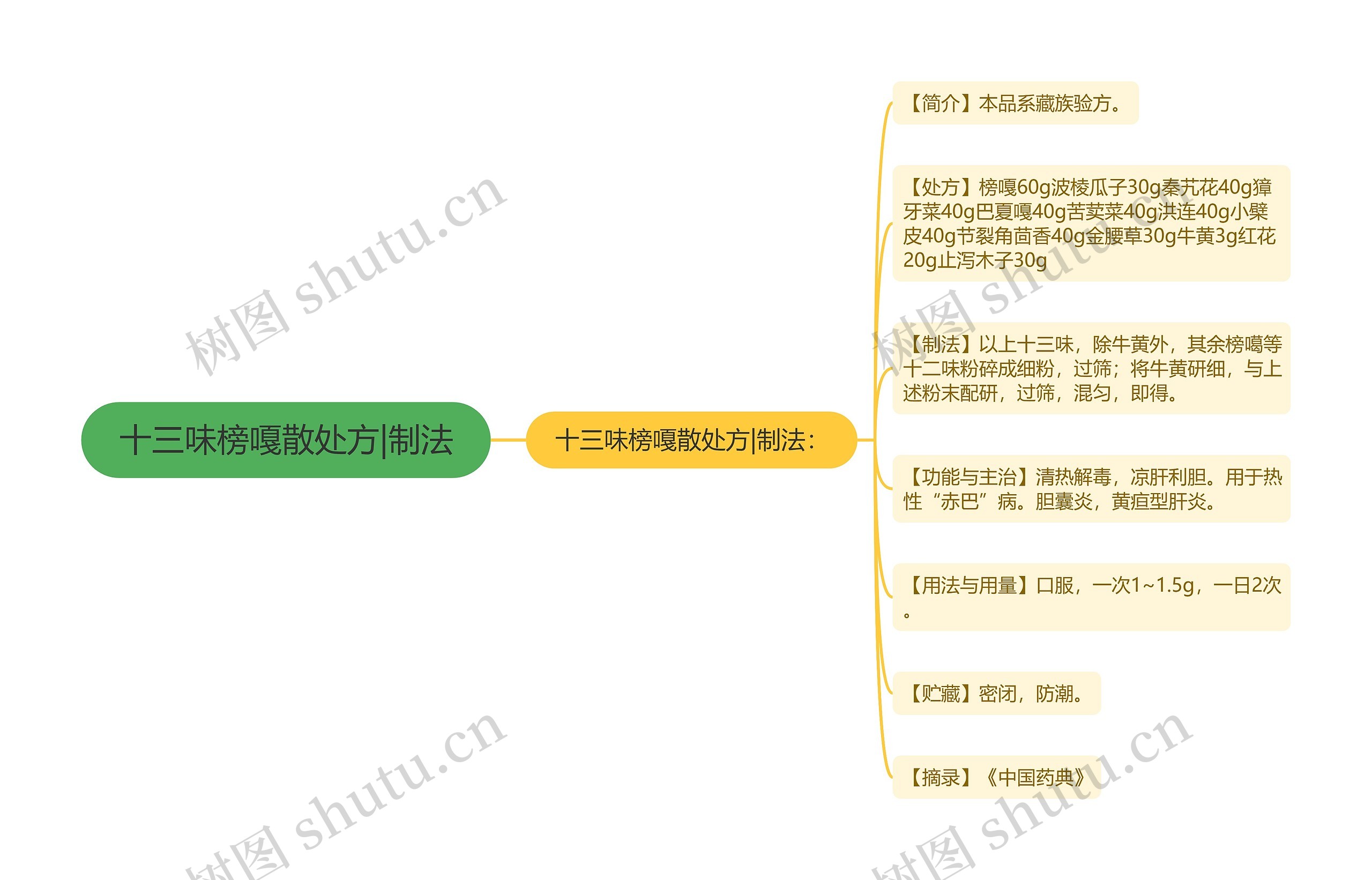 十三味榜嘎散处方|制法