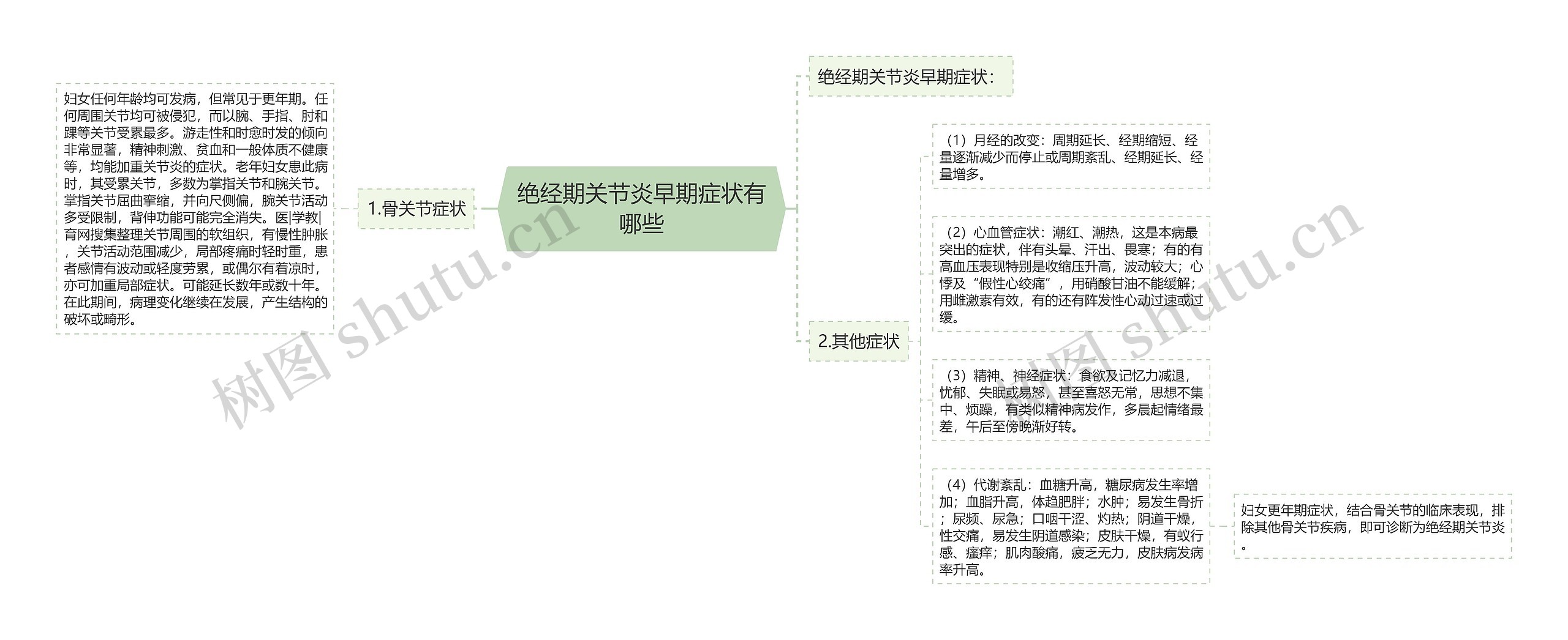 绝经期关节炎早期症状有哪些