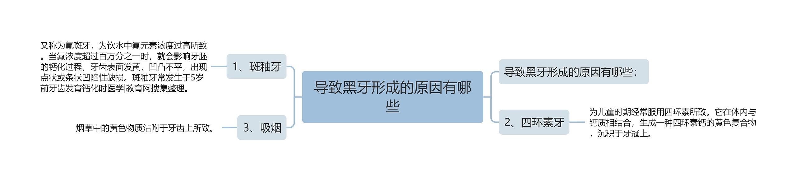 导致黑牙形成的原因有哪些思维导图